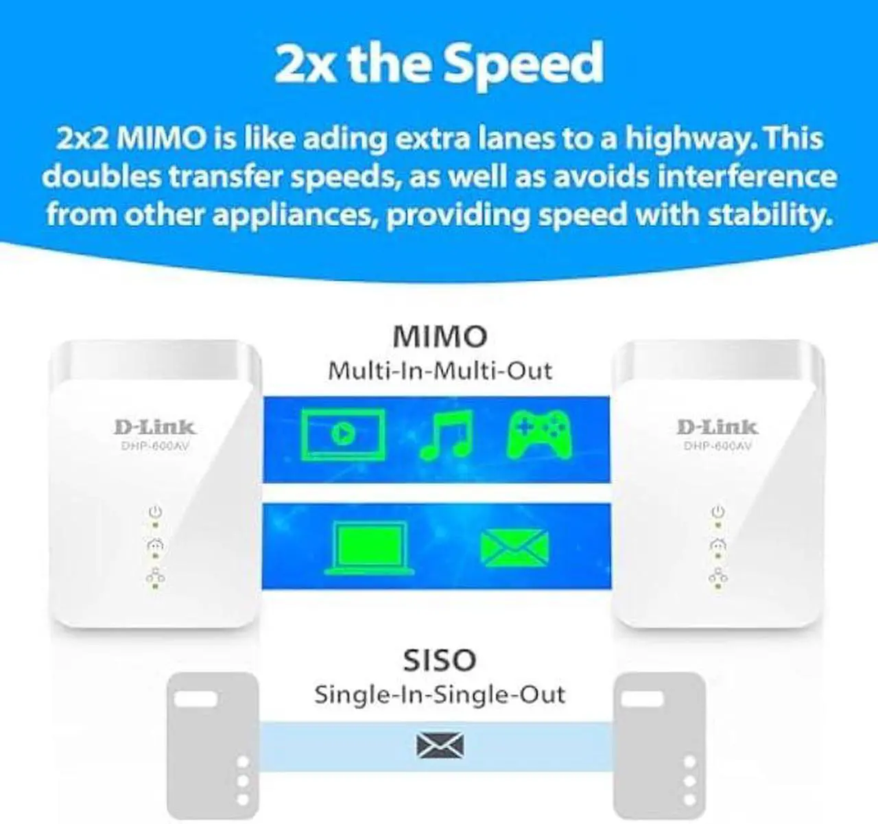 Alt view image 6 of 7 - D-Link Powerline Adapter Starter Kit Ethernet Over Power Gigabit AV2 Up to 1000Mbps MIMO Internet Network Wall Plug In (DHP-601AV)