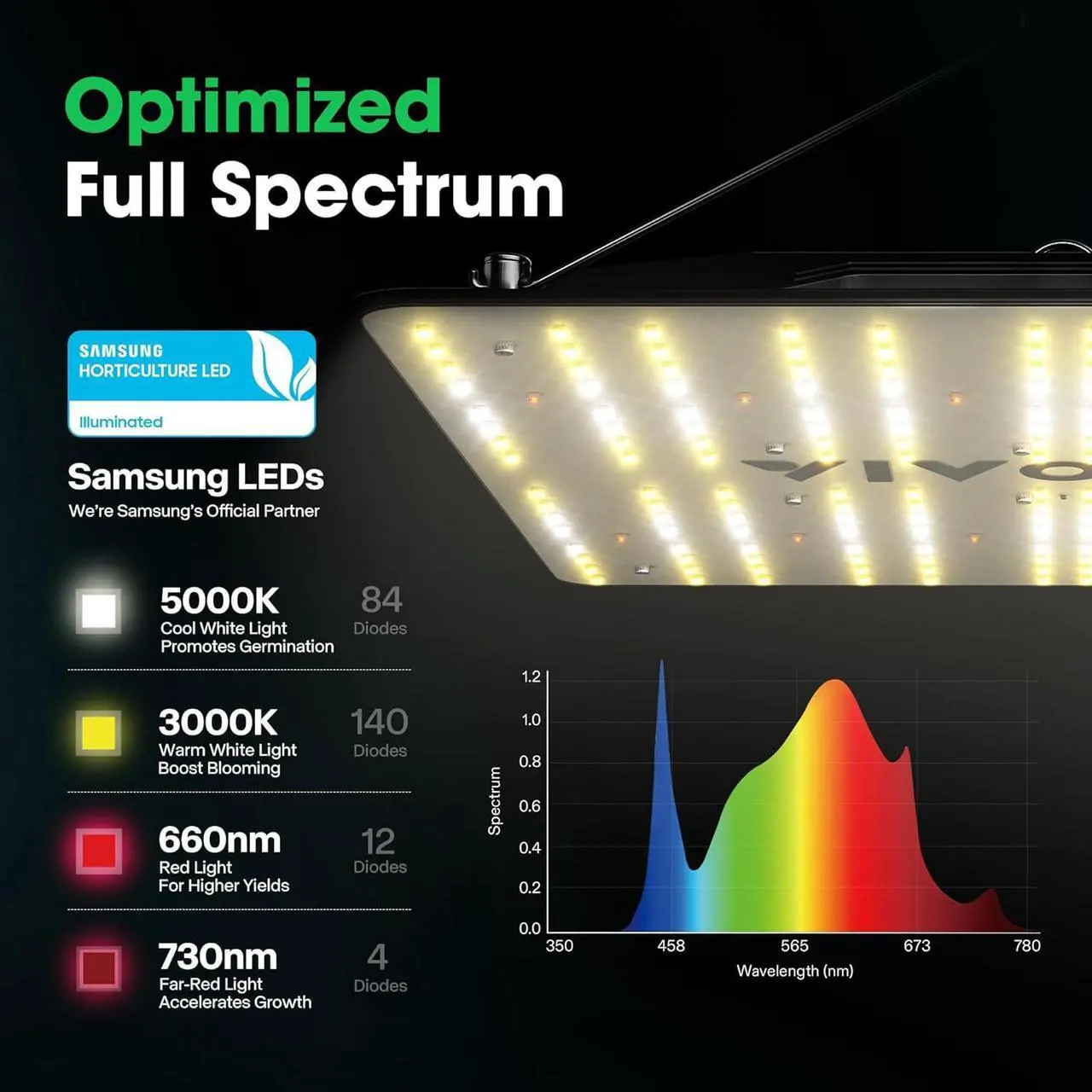 Alt view image 3 of 7 - VIVOSUN VS1000 LED Grow Light with Samsung LM301 Diodes & Sosen Driver Dimmable Lights Sunlike Full Spectrum for Indoor Plants Seedling Veg and Bloom Plant Grow Lamps for 2x2/3x3 Grow Tent