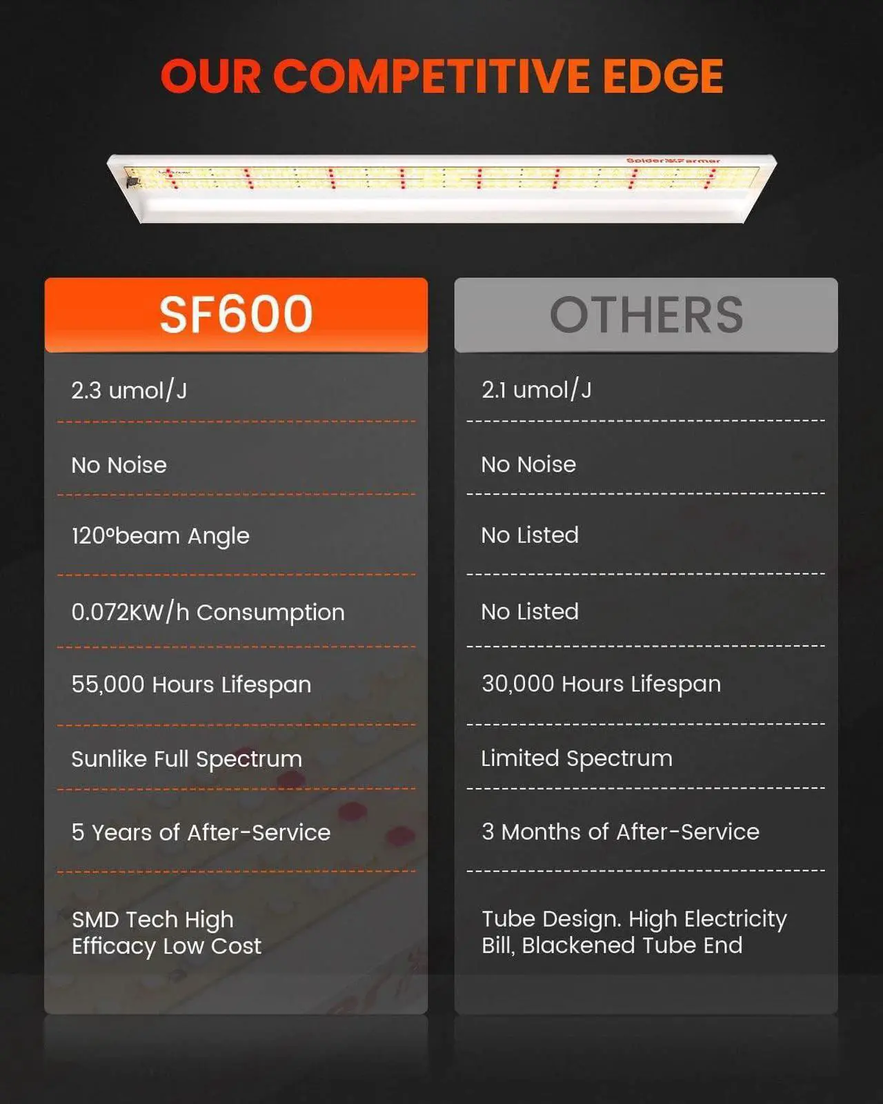 Alt view image 3 of 7 - Spider Farmer 2024 New SF600 LED Grow Lights 2x4 ft Coverage Sunlike Full Spectrum Plant Growing Lamp for Indoor Plants Seeding Veg Flower Energy Saving & High Efficiency Grow Light 384 Diodes