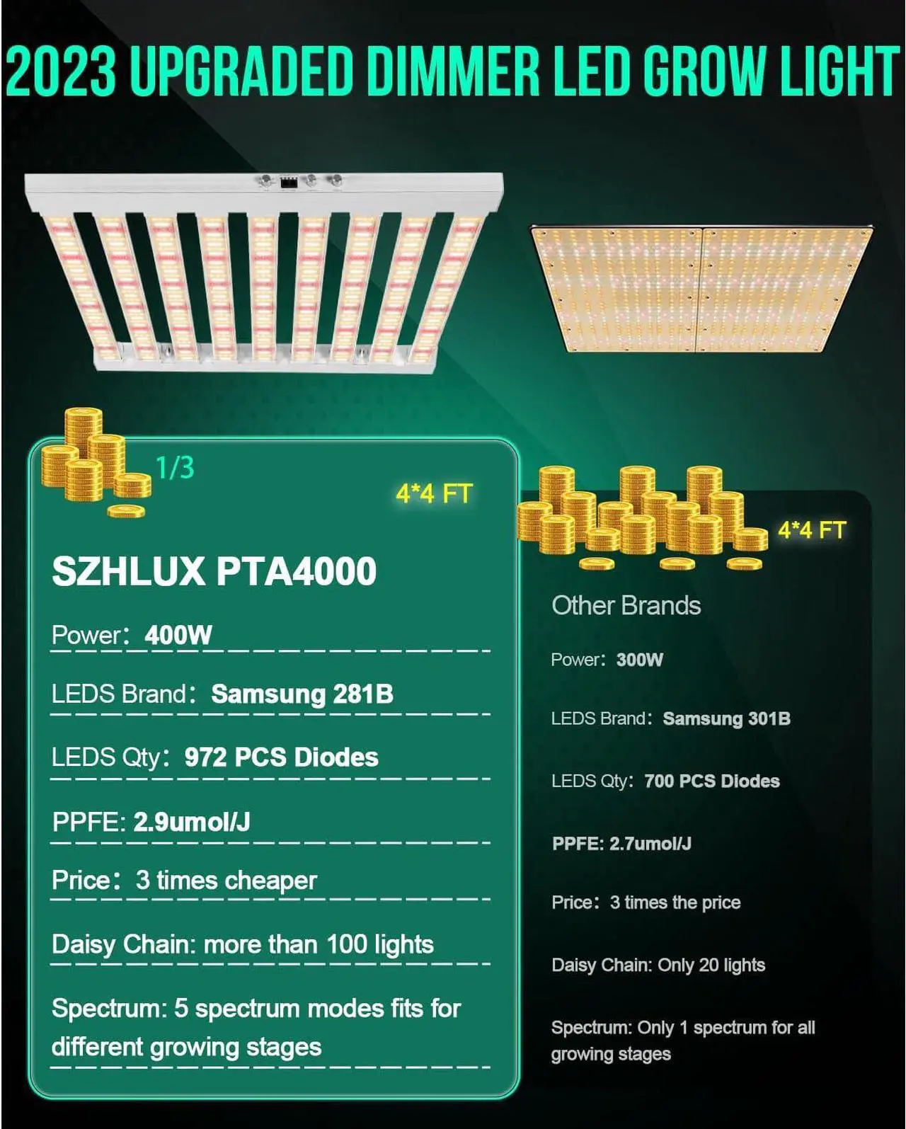 Alt view image 6 of 7 - SZHLUX 2023 New 400 Watt LED Grow Light 4×4ft Daisy Chain Dimmable Full Spectrum Grow Light for Indoor Plants, Commercial Grow Lights for Seeding Veg Flower Growing Lamps