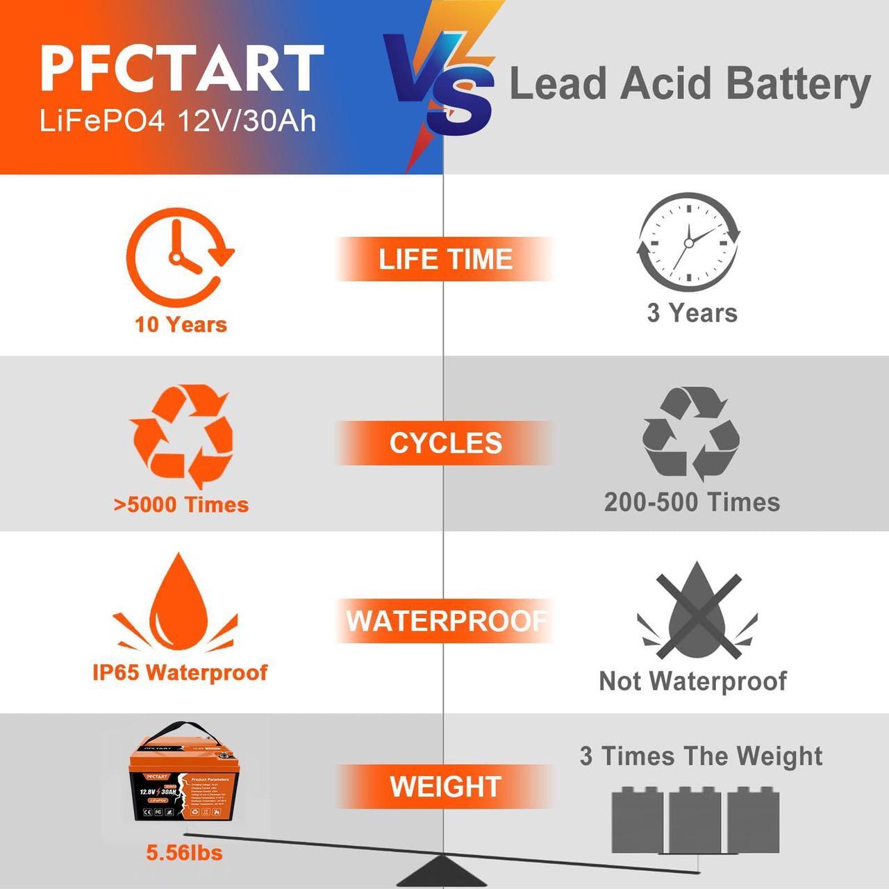 Alt view image 4 of 7 - PFCTART LiFePO4 Battery 12V 30Ah Lithium Iron Phosphate Deep Cycle BMS Home RV Camping US