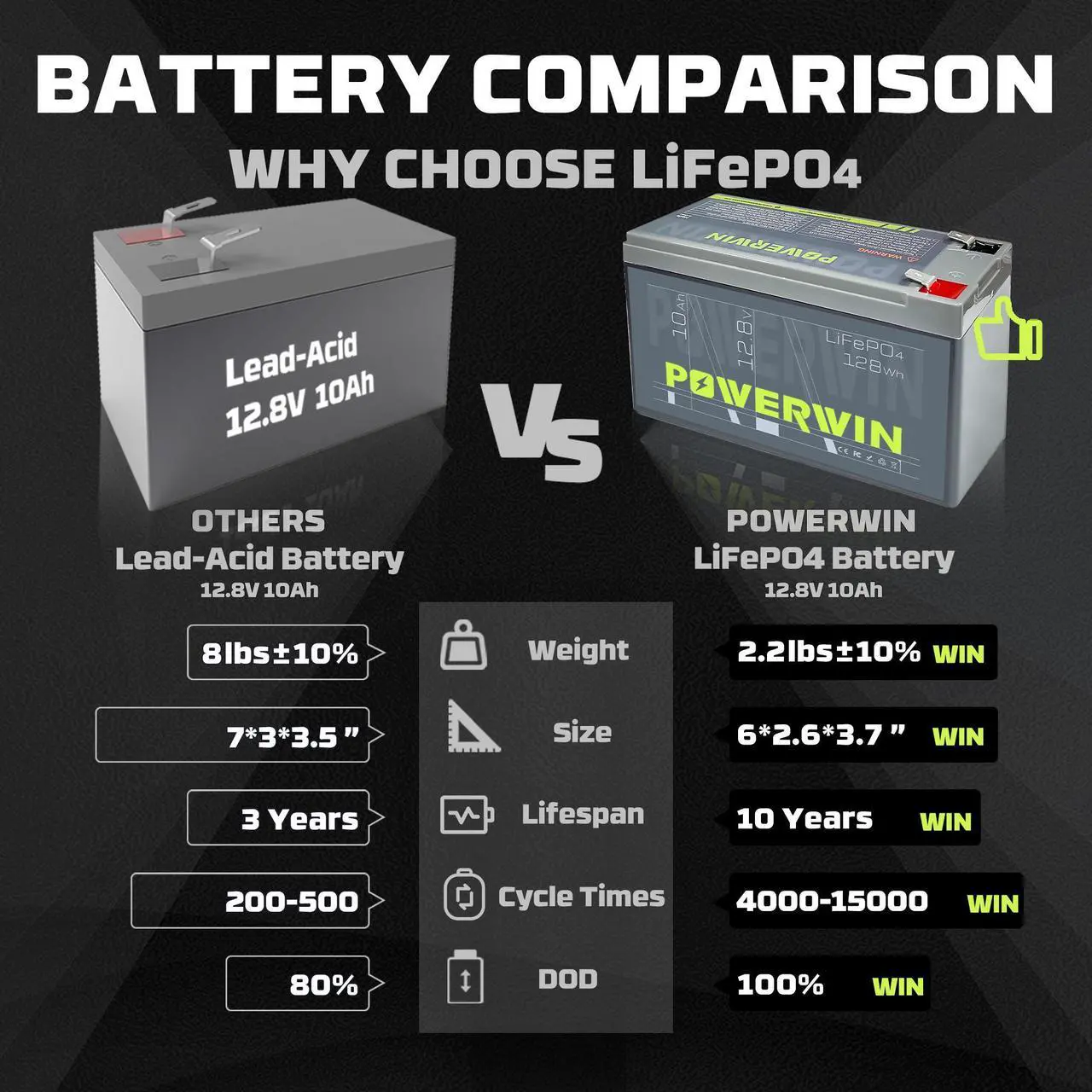 Alt view image 4 of 7 - POWERWIN 12V 10Ah LiFePO4 Battery 4000+ Deep Cycle Battery Lithium Battery Built-in BMS Rechargeable Battery for Power Wheels Fish Finder Small UPS