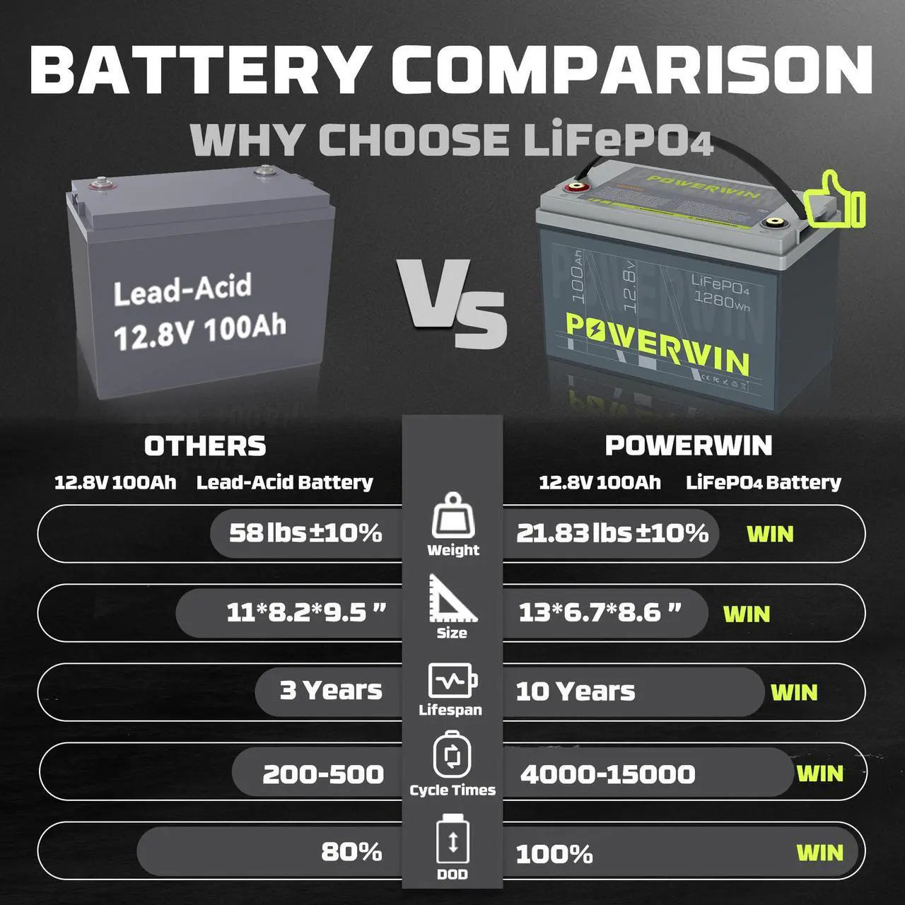 Alt view image 3 of 7 - POWERWIN 12V 100Ah LiFePO4 Lithium Battery with 100A BMS Max Up to 15000 Deep Cycles LiFePO4 Battery 1280Wh for Trolling Motor RV Camping Marine and Off Grid BT100