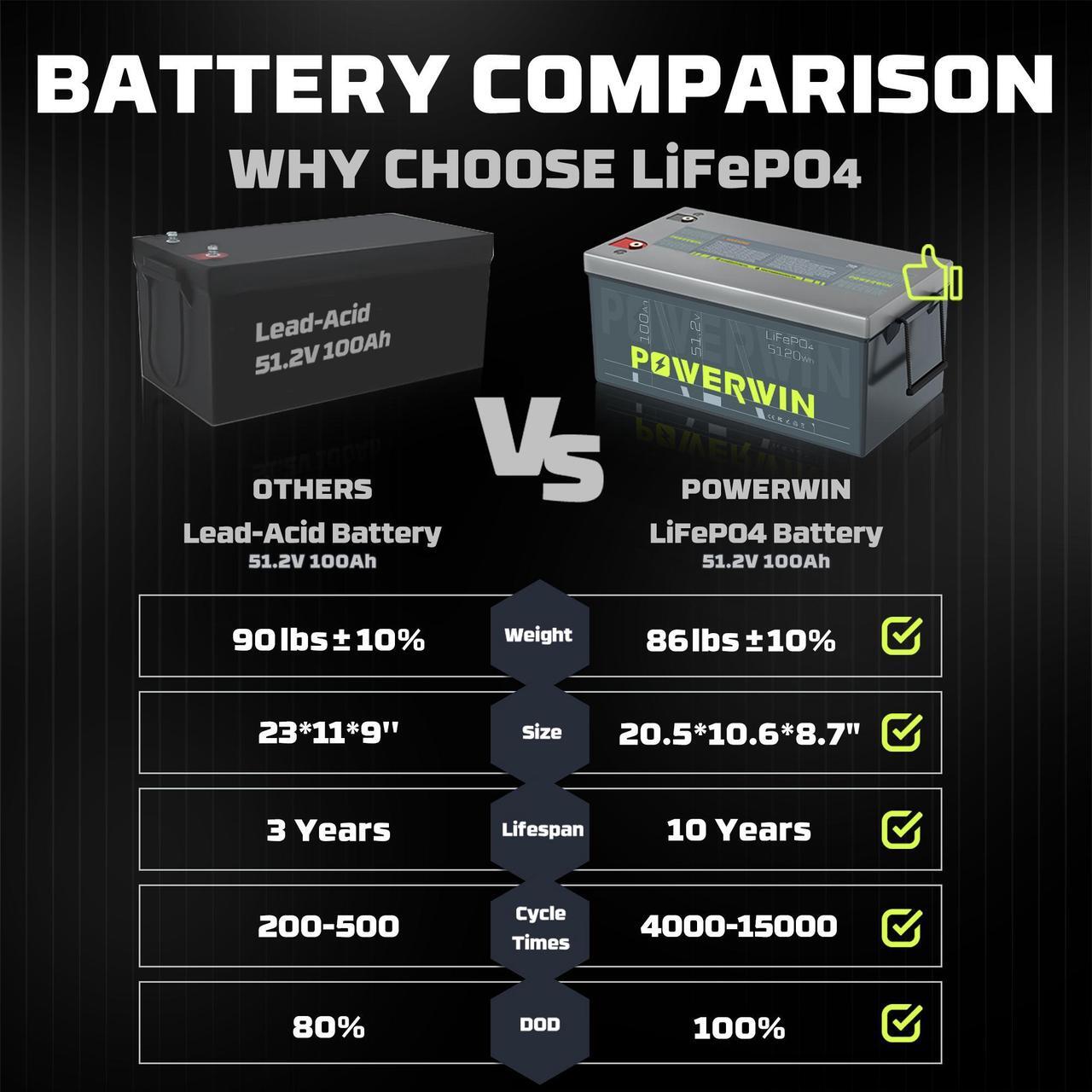 Alt view image 3 of 7 - POWERWIN 48V 100Ah LiFePO4 Battery BT5120, 48V (51.2V)  Grade A Cells Lithium Battery, 4800W 5120Wh Load Power, Built-in 100A BMS, Perfect for 48V Inverter, Backup Power, Solar System, RV, Off Grid