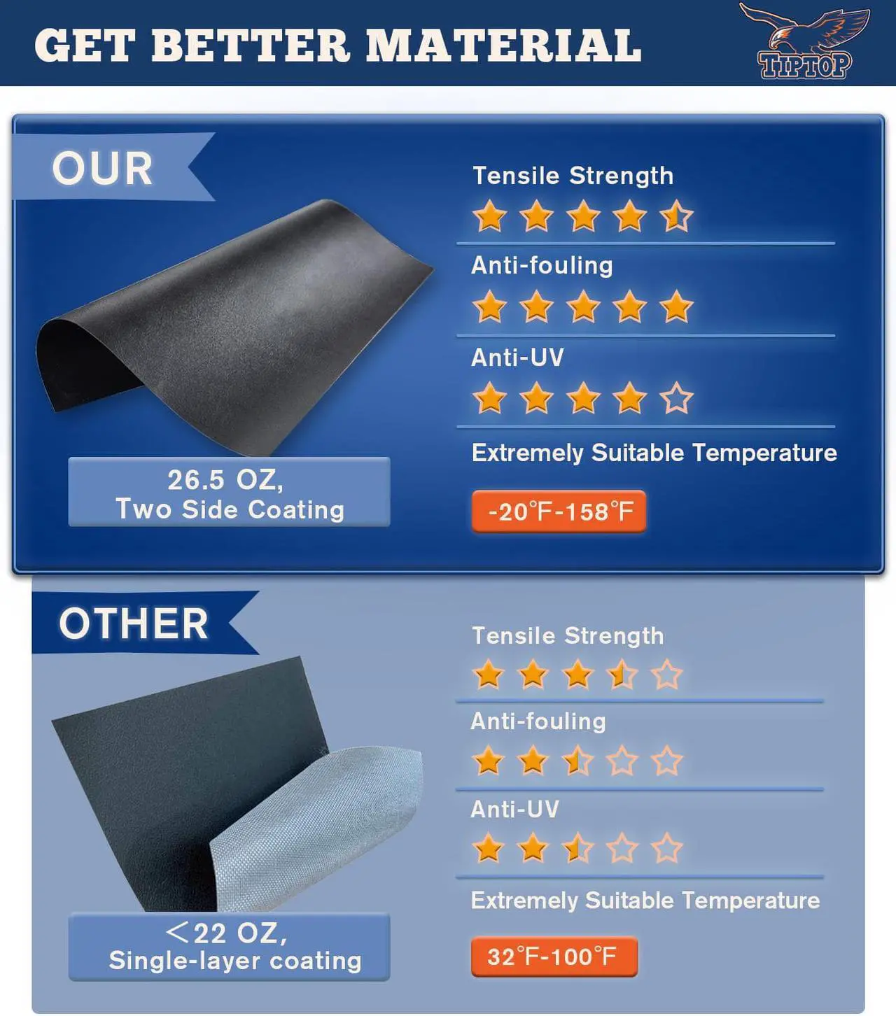Alt view image 4 of 7 - Tiptop Soft Tri-Fold Tonneau Cover Truck Bed For 2015-2023 F150 5.5ft Bed (67.1") | TPX3 |