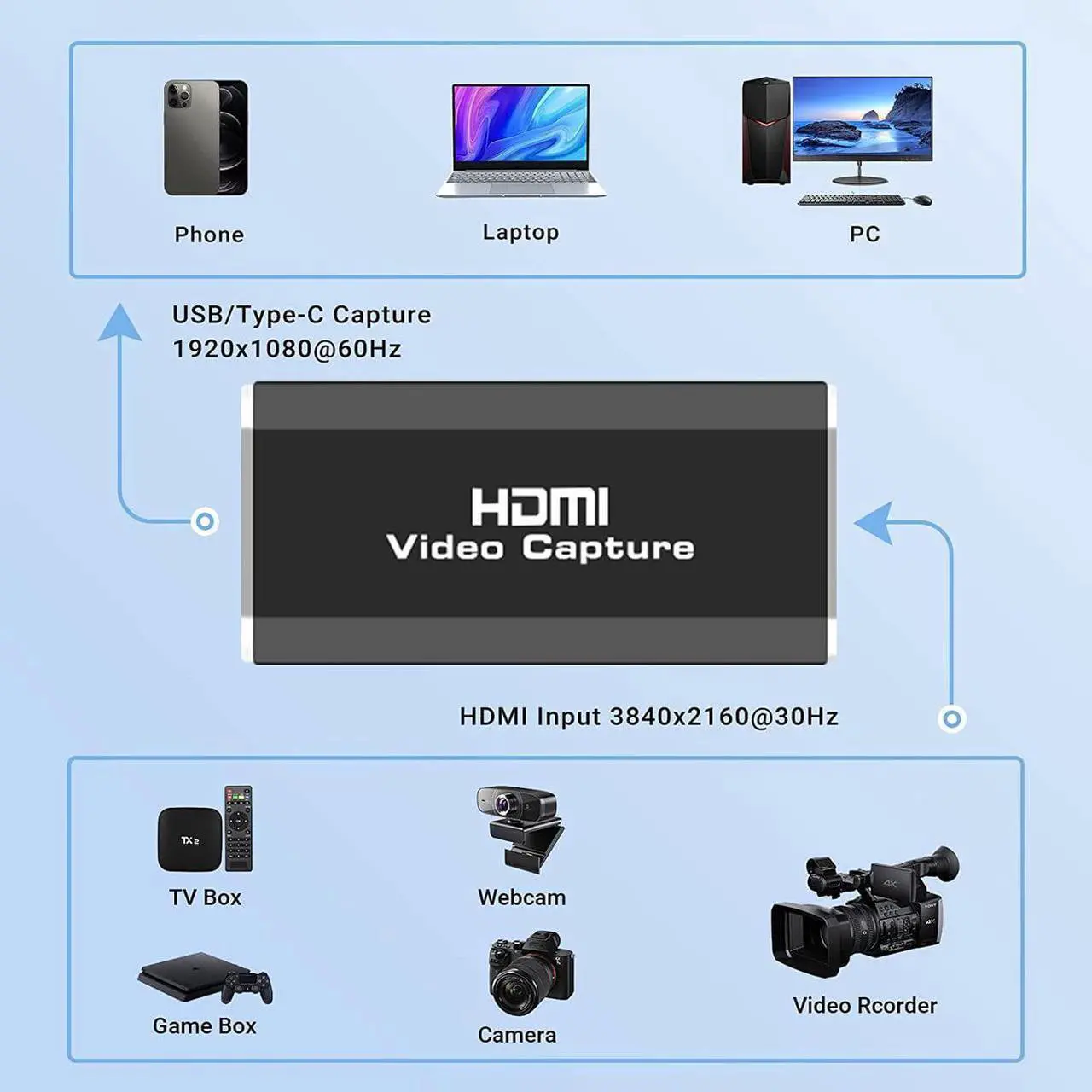 Alt view image 2 of 7 - IXJYLCPC Capture Card, Audio Video Capture Card HDMI Game Capture to USB 1080p 60fps, with Type-C to USB Cable, 4K Full HD Game Capture Low Latency Record for Live Streaming/Gameplay Console
