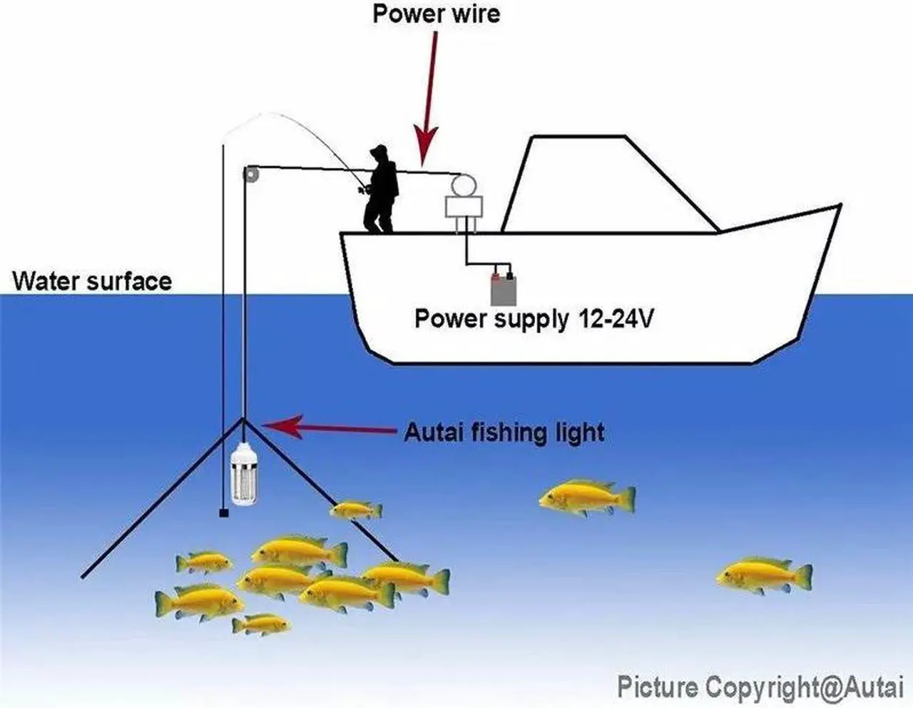Alt view image 5 of 7 - 12V LED GREEN UNDERWATER SUBMERSIBLE NIGHT FISHING LIGHT crappie ice squid boat