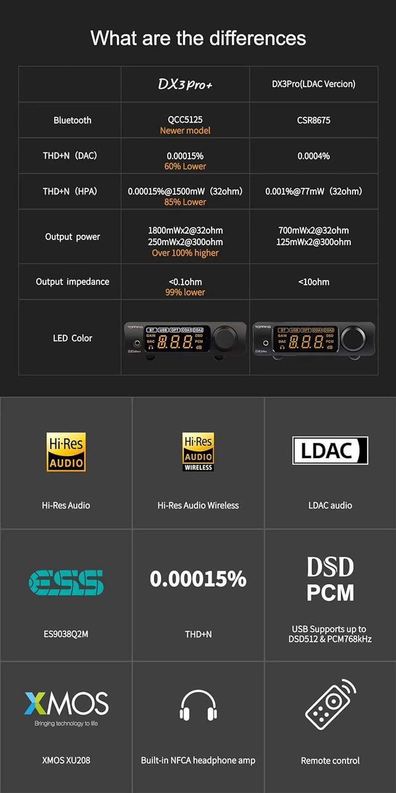 Alt view image 4 of 7 - DX3pro+ LDAC Headphone Amplifier - ES9038Q2M XU208 NFCA Bluetooth5.0 Audio Decoder USB/Opt/Coax DAC AMP Pre Amplifier with Remote Control (Sliver)