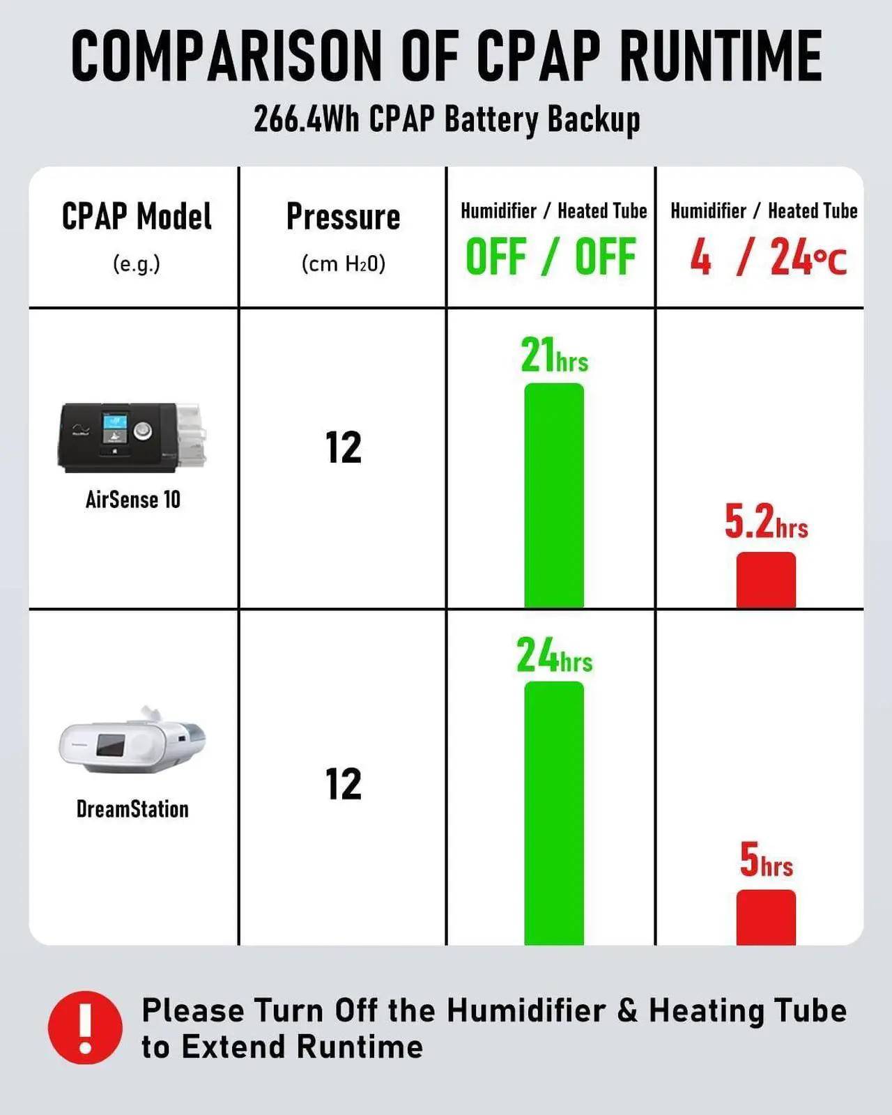 Alt view image 4 of 7 - CPAP Battery Backup ES720, 72000mAh CPAP Power Supply with 4 Cables for ResMed S9/ AirMini/AirSense 10/ AirCurve 10/ AirSense 11/ Philips Dreamstation, 266.4Wh Battery for Outdoor Camping