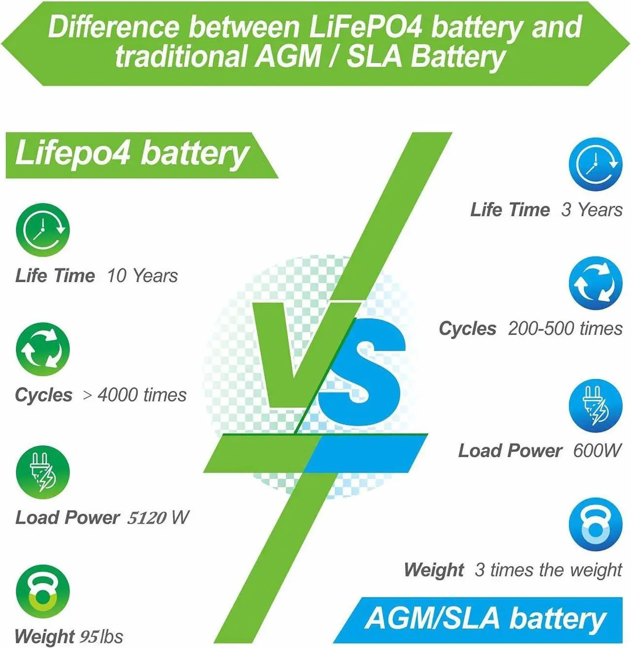 Alt view image 3 of 6 - 12V 100AH Lifepo4 Battery, Deep Cycle Rechargeable Lithium with BMS, 10 Yrs Lifespan, Prefect for Any Solar System, Best for Replacement Your Olds.