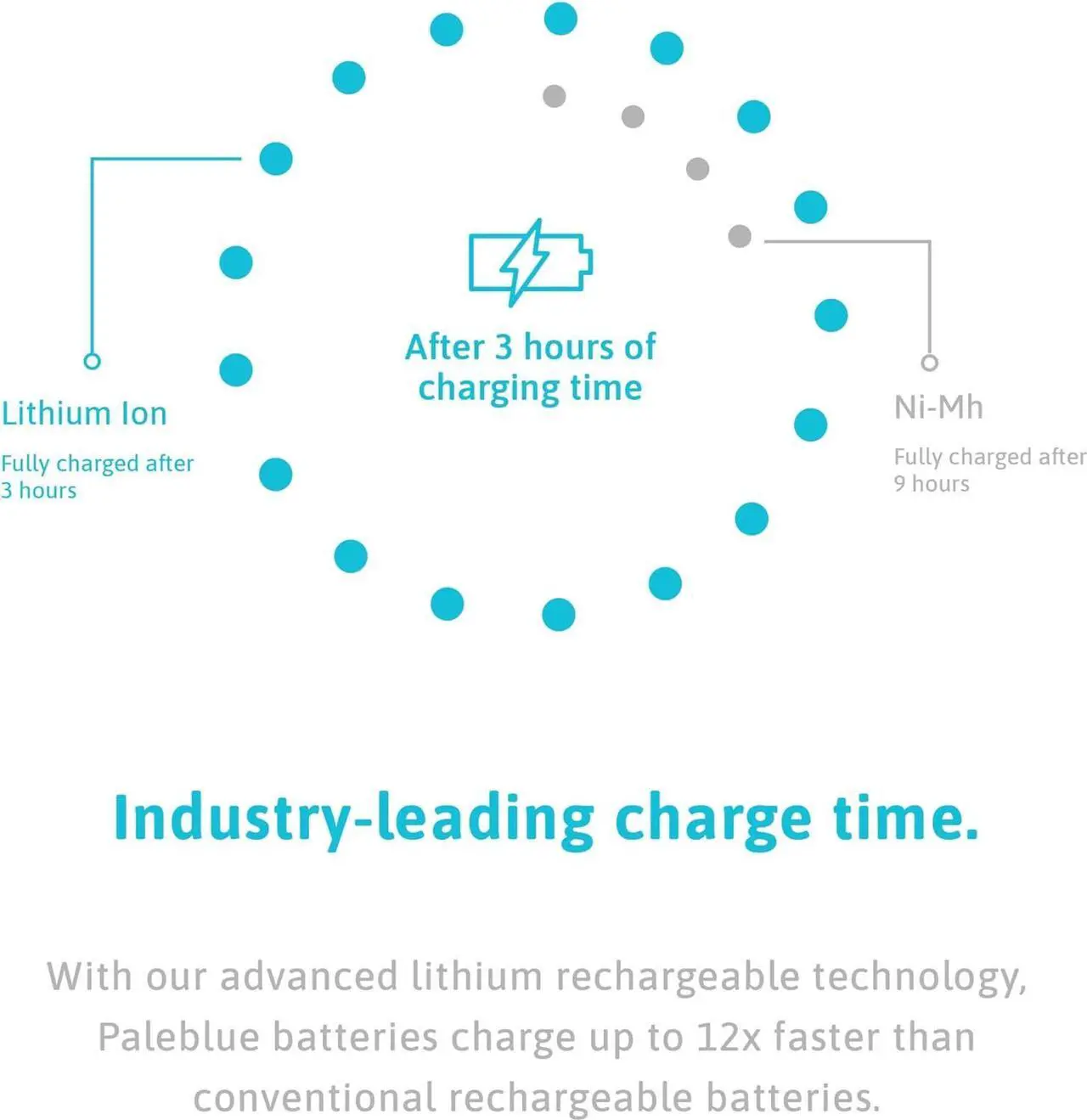 Alt view image 5 of 6 - Rechargeable 9V Smart Batteries with USB Charger by Pale Blue, Lithium Ion 9 Volt 500 mAh, Charges Under 3 Hours, Over 1000 Cycles, 2-in-1 USB to USB-C Charging Cable, LED Charge Indicator, 6-Pack