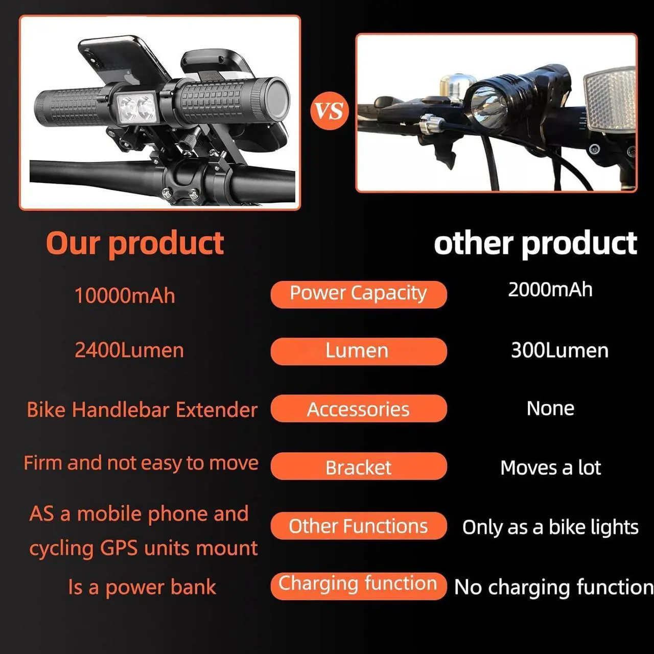 Alt view image 4 of 6 - 2400lumens Bicycle Light,Bike Handlebar Extender, Bike Headlights, Comes with a &Bike Phone Mount,Cycling Computer Mount and a Built-in 10000mAh USB Rechargeable Power Bank