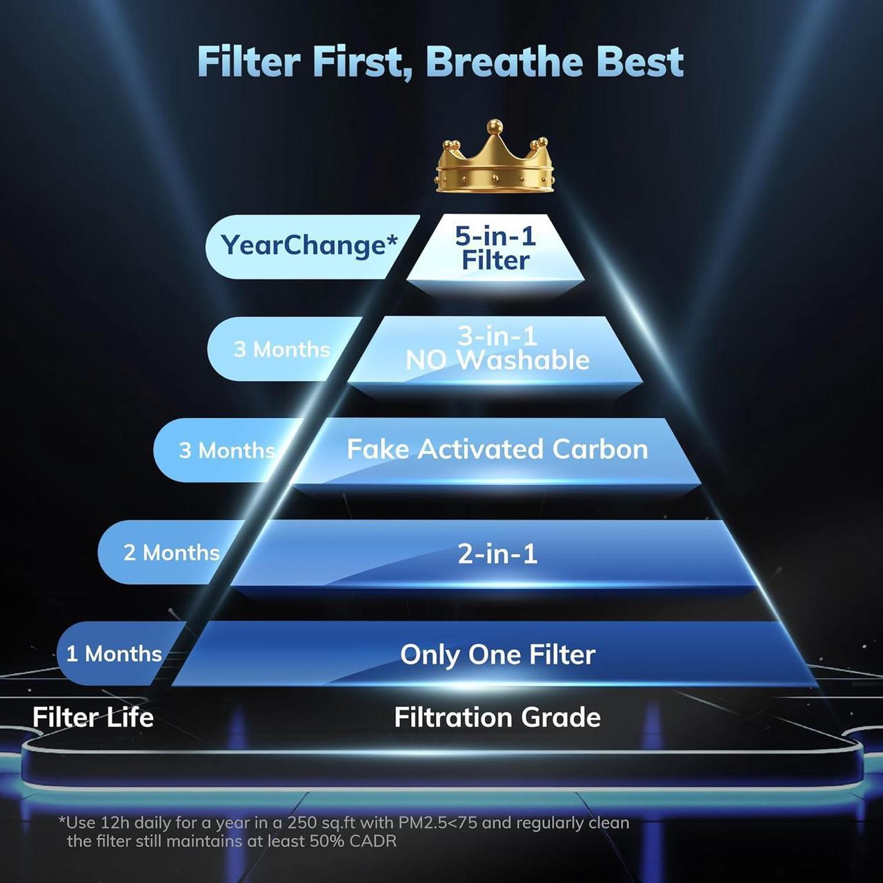 Alt view image 2 of 6 - With YearChange 5-in-1 Washable Filter, AEOCKY H13 HEPA Air Purifier for Home Bedroom Dorm, Portable Air Cleaner, Quiet as Pink Noise, Aroma Box, for Pollen Smoke Dust Pet Dander Odor Office Desktop