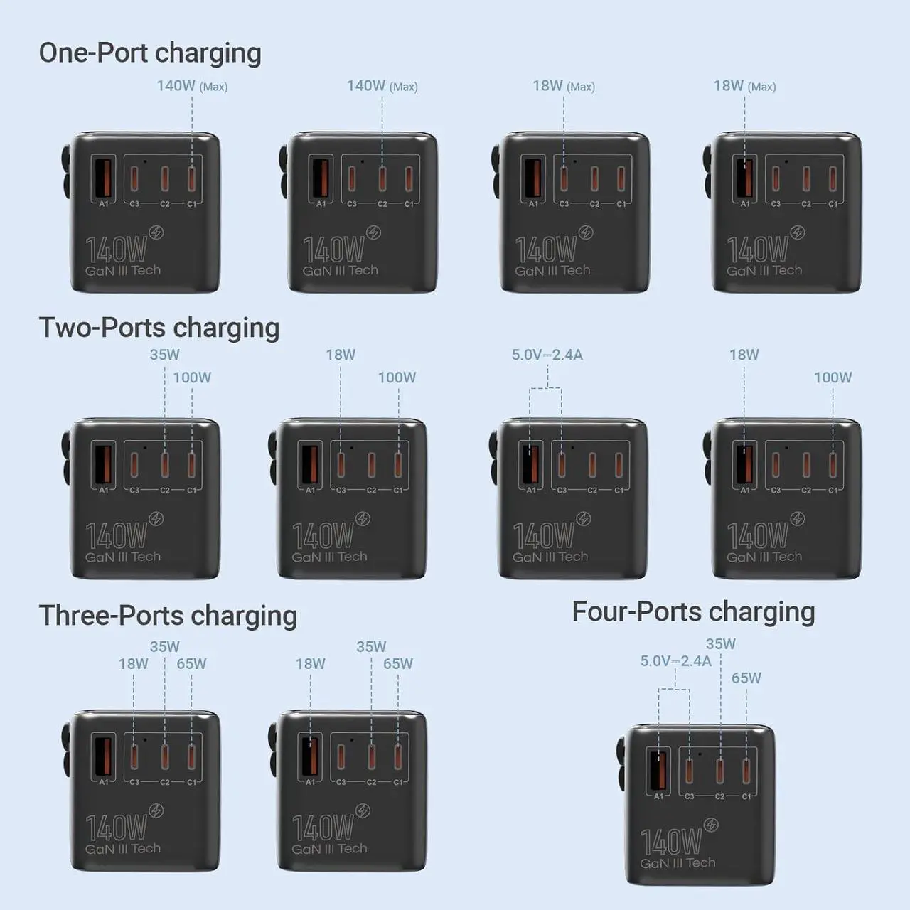 Alt view image 3 of 6 - 140W Universal Travel Adapter, GaN III International Power Adapter, 3 USB-C 1 USB-A Ports, AC Outlet, Worldwide US/UK/EU/AU Travel Charger for Cameras Laptops Tablets Phones and More