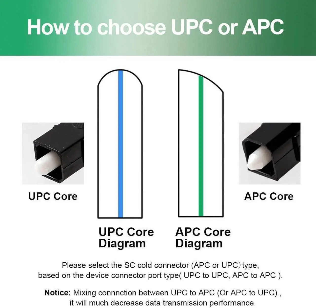 Alt view image 3 of 7 - 100 Pcs SC Fiber Optical Fast Cold Connector, Single Mode Quick Assembly Adapter Plug for FTTH,CATV etc, (SC-APC)