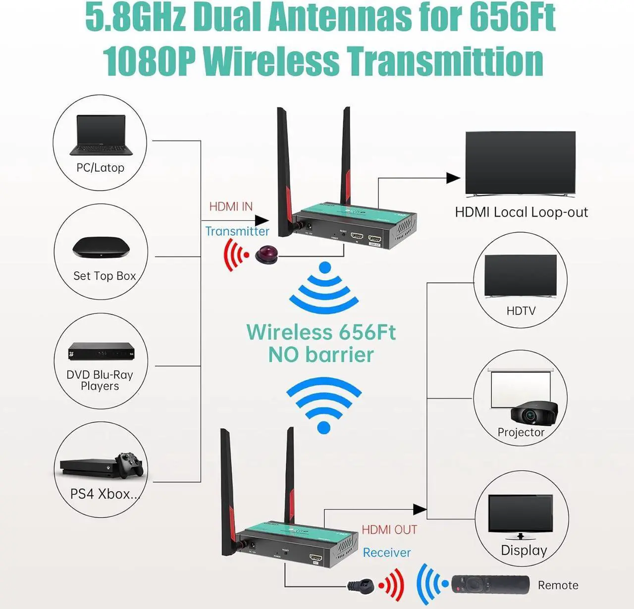 Alt view image 5 of 7 - Wireless HDMI Transmitter and Receiver Extender 1x4-200m(656Ft) 5.8GHz 1080P@60Hz Audio Video Extender Kit with IR and HDMI Loop-Out for TV,DSLR Camera,Projector,DVR,Laptop,PS5,Switch