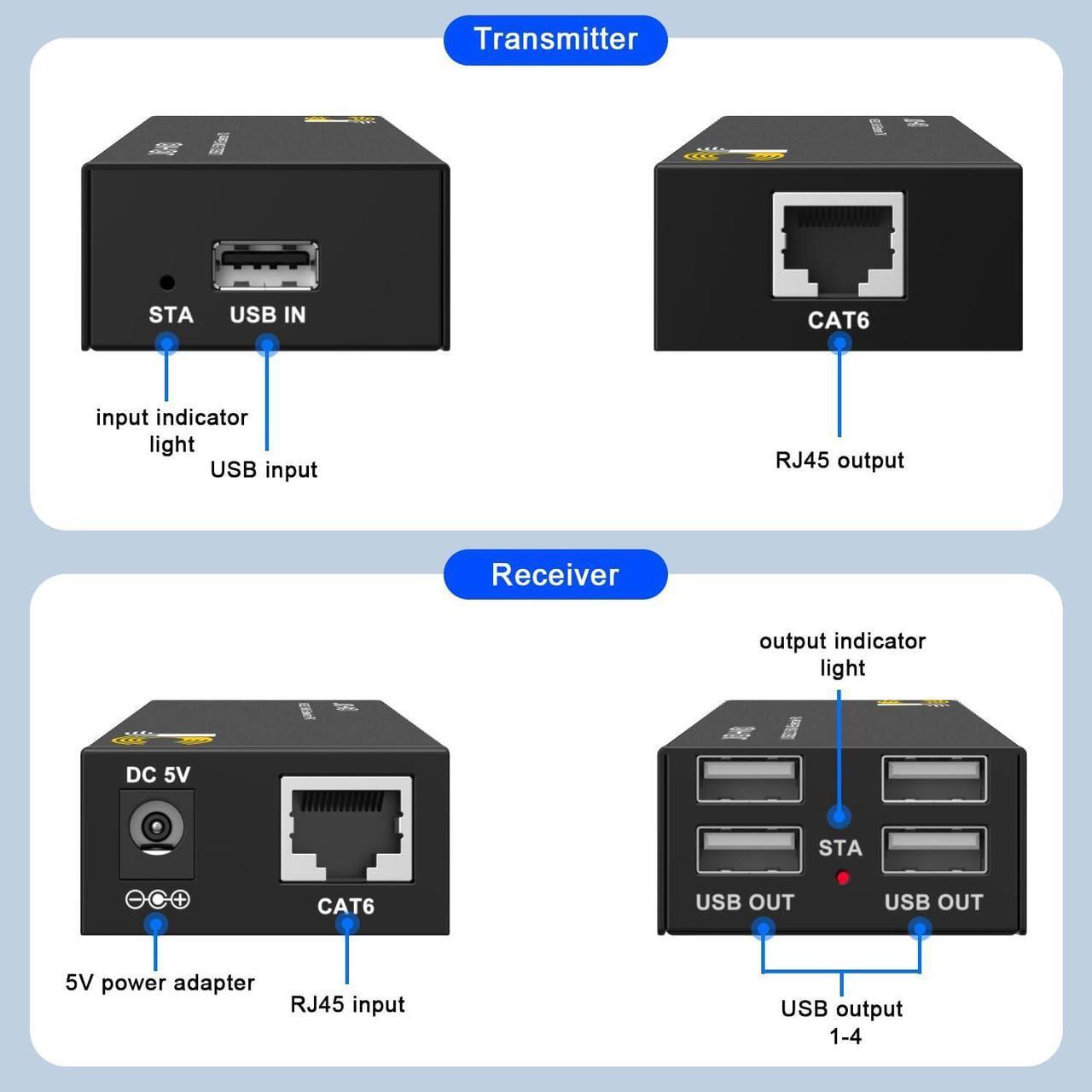 Alt view image 2 of 7 - USB Extender Over Cat6/7 Up to165ft/50M, JCHICI 4 USB 2.0 Ports, Plug and Play, No Driver, POC, Keyboard and Mouse USB Over Ethernet