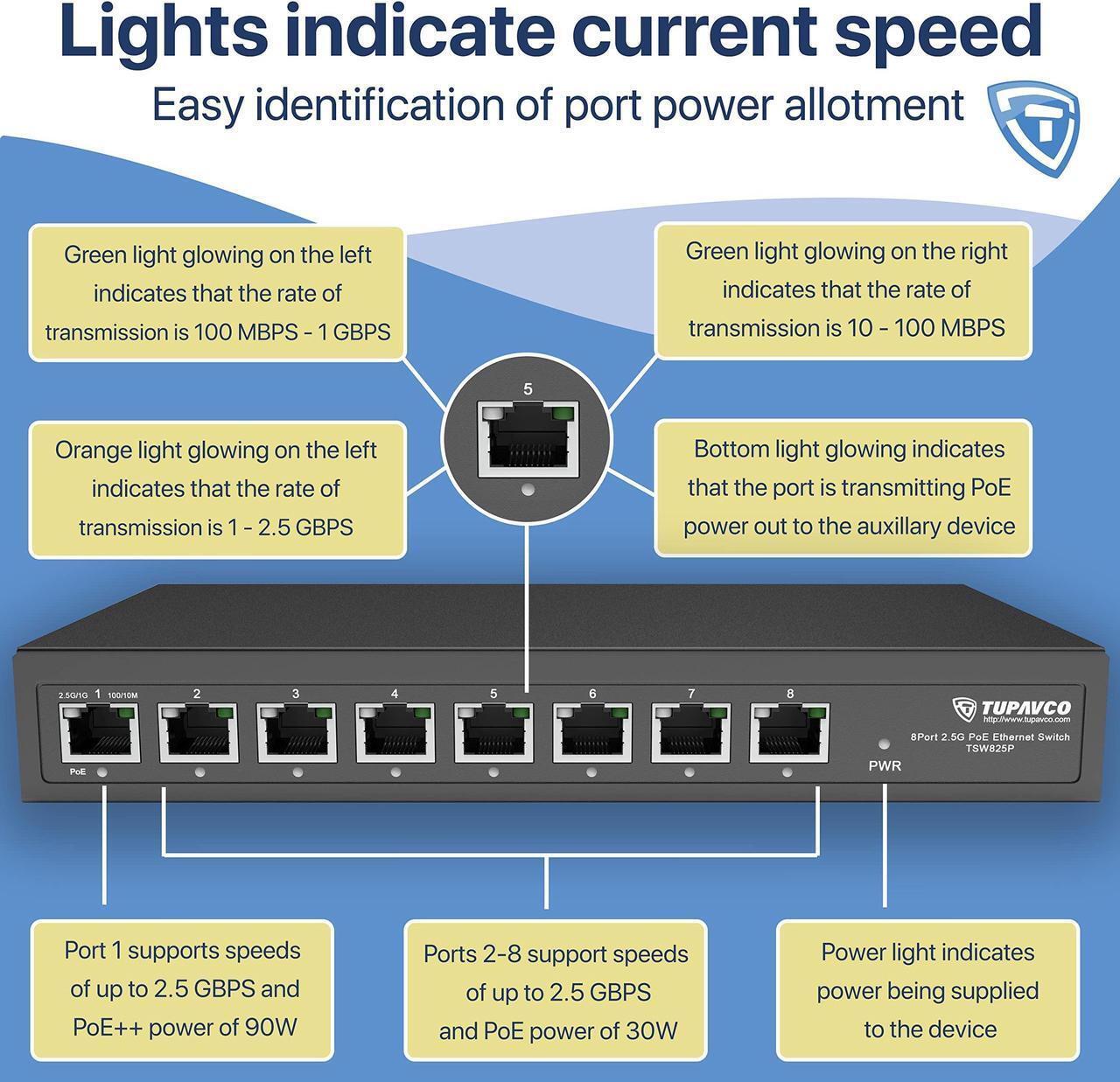 Alt view image 4 of 5 - 2.5GB Switch (8 Port) PoE++ for Ethernet Network - 1x90W (802.3bt) 7x30W (802.3at) Ports - High Speed 10M/100M/1G/2.5G Gigabit (802.3bz) - Unmanaged LAN Splitter - Tupavco TP1981