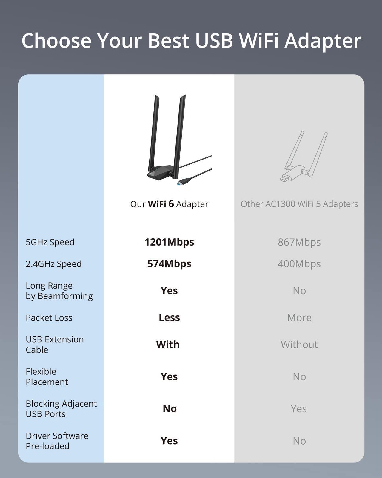 Alt view image 5 of 5 - BrosTrend USB WiFi 6 Adapter AX1800 Long Range USB WiFi Adapter for PC Laptop Desktop 5GHz/1201Mbps + 2.4GHz/574Mbps and AX1800 WiFi 6 Linux Compatible WiFi Adapter for PC and Raspberry Pi 2+