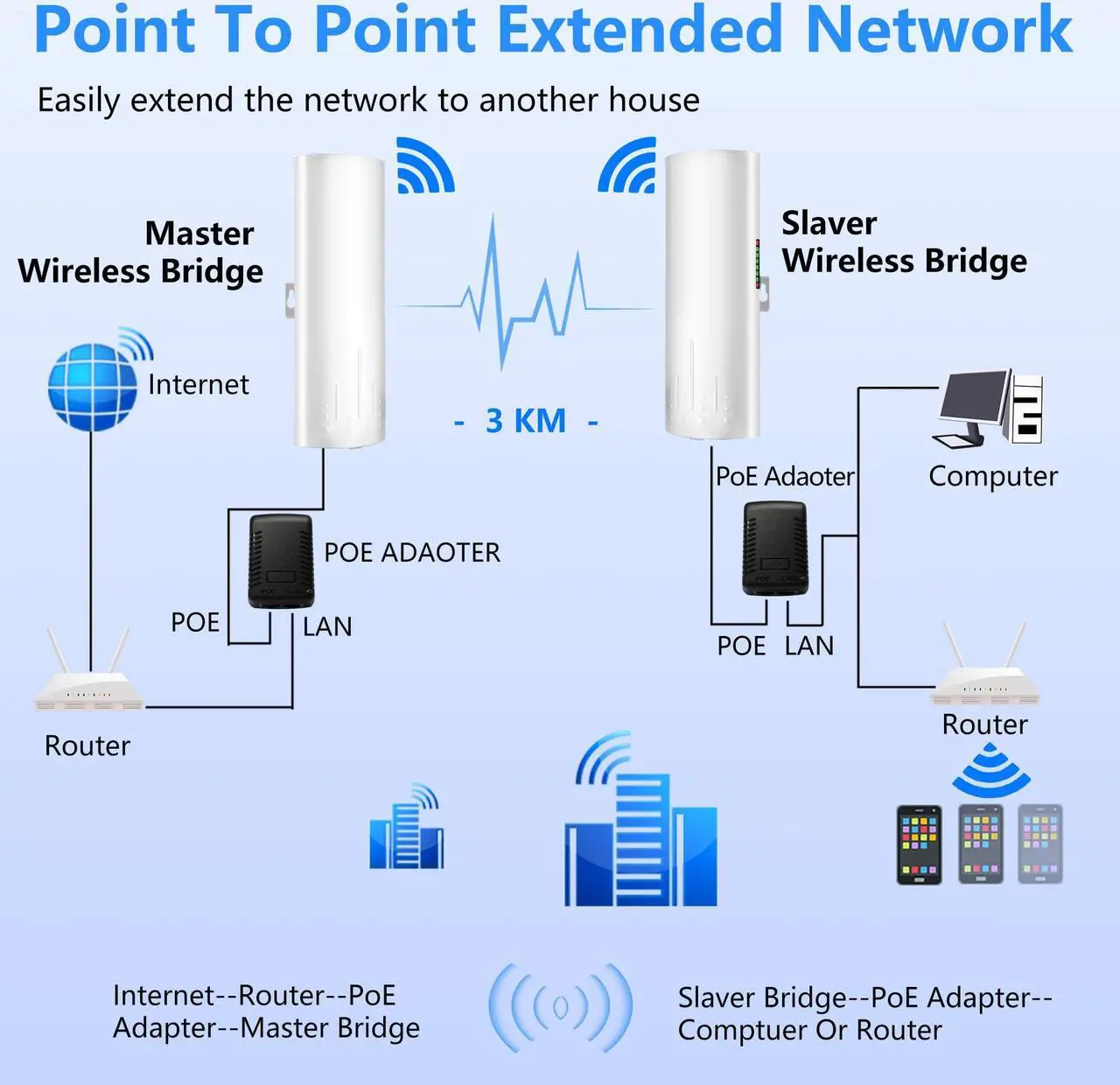 Alt view image 5 of 5 - Point to Point Starlink Internet Outdoor Long Range Transmission for Starlink Gen 3 Router, Starlink WiFi Extender, 5.8GHz 3KM 100Mbps with 16dBi High Gain Antenna, 2 Pack