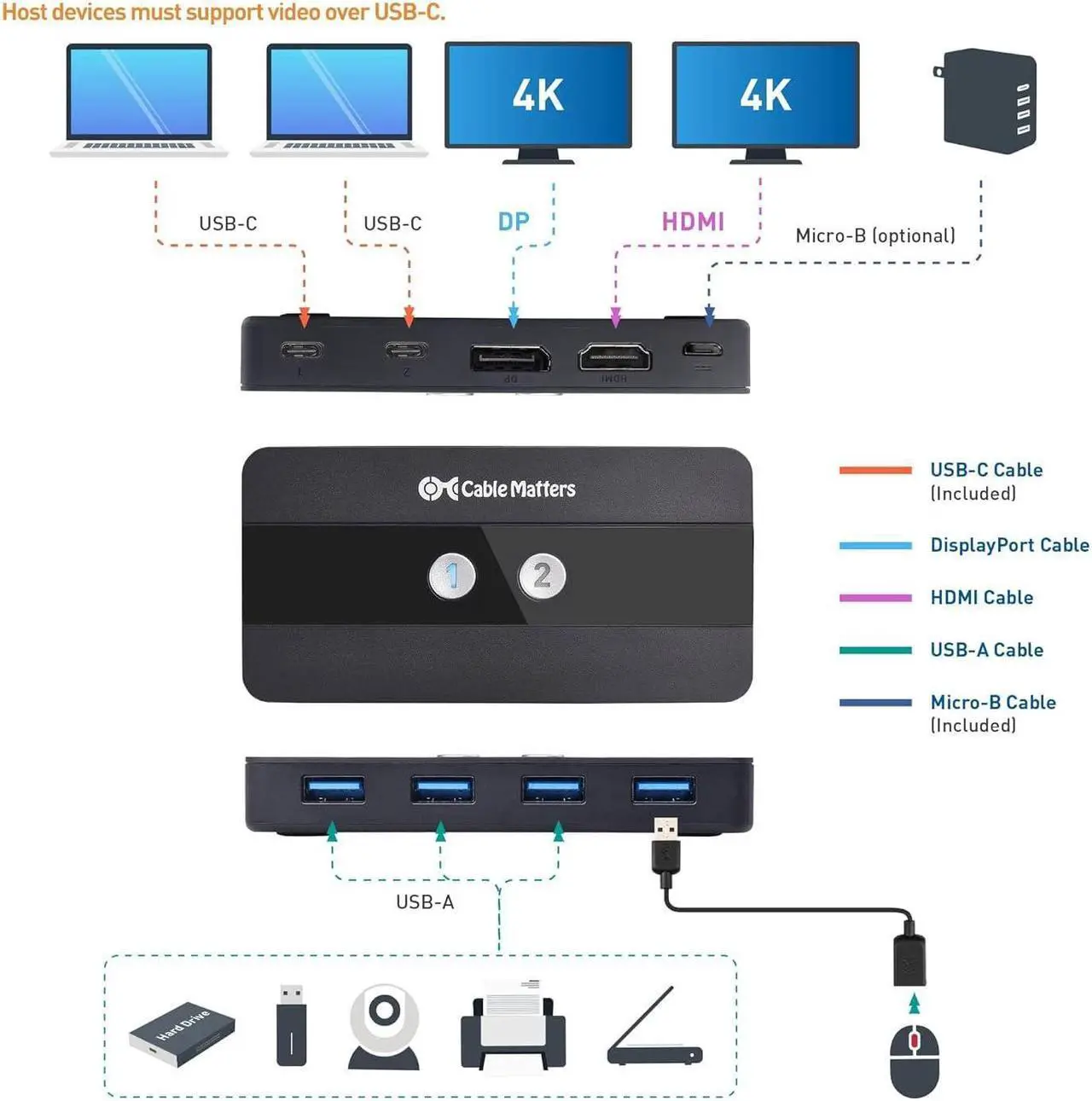Alt view image 2 of 5 - Cable Matters Dual 4K 60Hz USB C KVM Switch for 2 Computers 2 Monitors (Not Work with Desktop PCs or Chromebooks) with RF Remote Control, HDMI, DisplayPort & 4X USB 3.0 Compatible with Thunderbolt 4
