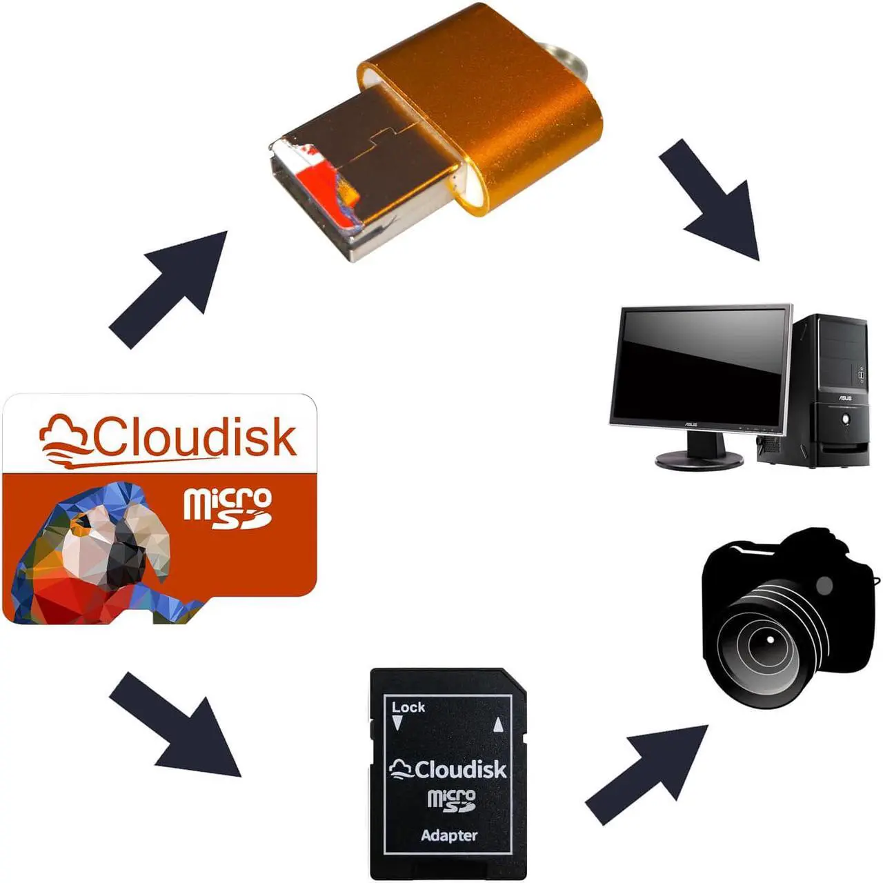 Alt view image 4 of 4 - 1GB 10Pack Cloudisk MicroSD Memory Card Class 4 TF Card Flash Memory Card for Early smartphone Low pixel camera MP3 player small files text storage and more With SD Adapter and USB Flash Drive