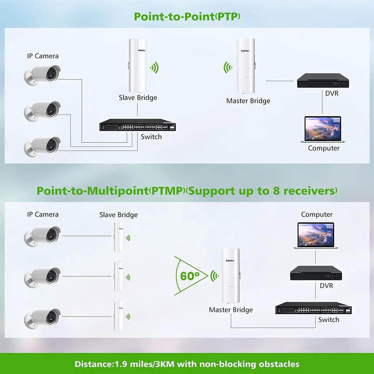 Alt view image 4 of 7 - Gigabit Wireless Bridge with Brackets,AdaLov Point to Point/Multipoint WiFi Bridges,Outdoor CPE with 100/1000Mbps LAN Port,5.8G 3KM High Speed Wireless Ethernet Bridge with 16dBi Directional Antenna