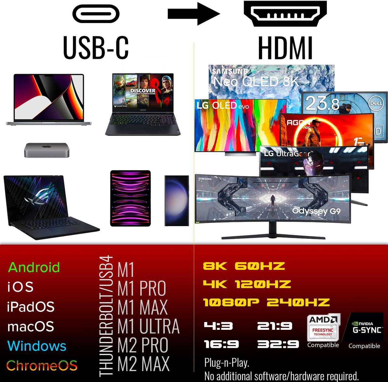 Alt view image 3 of 6 - USB C to HDMI 2.1 Adapter Cable - 8K 60Hz HDR - 4K 120Hz - 1080P 240Hz - 6ft Cable - for MacBooks, PCs, iPads, Projectors, Ultrawide displays, Monitors, TVs  Thunderbolt Compatible