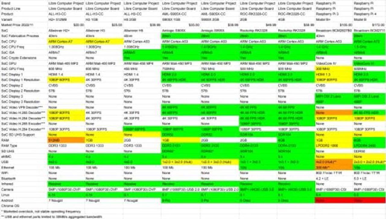 Alt view image 5 of 5 - Libre Computer AML-S905X-CC Le Potato 64-bit Single Board Computer Pi 3 Alternative (2GB 4-Pack Bulk)