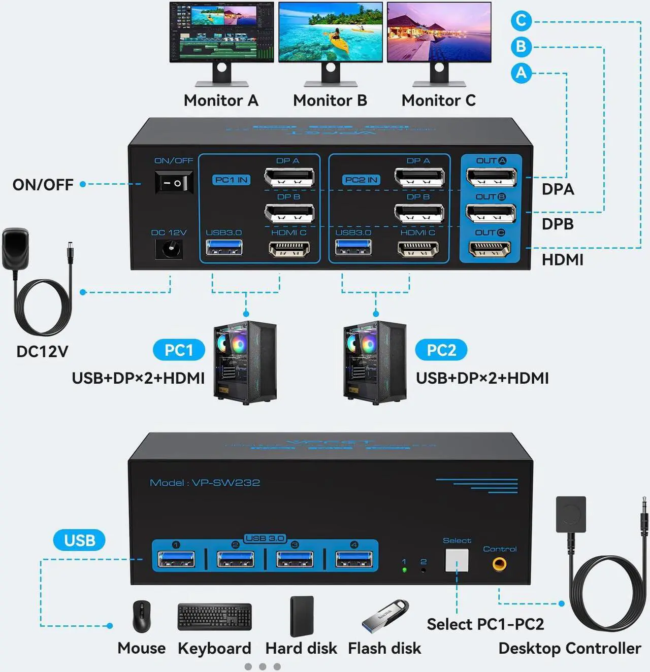 Alt view image 2 of 5 - 8K@60Hz HDMI Displayport KVM Switch 3 Monitors 2 Computers 4K@120Hz Triple Monitor KVM Switches for 2 PC Share 4 USB 3.0 Ports Support Extended & Copy Mode Desktop Controller 12V Adapter Included