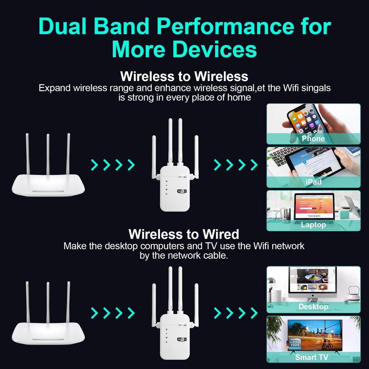 Alt view image 5 of 5 - 2024 WiFi Extender Signal Booster Repeater for Home Cover Up to 12805 sq.ft Dual Band 5GHz/2.4GHz WiFi Signal Strong Penetrability 100 Devices 4 Modes Antennas 360deg Full Coverage with Ethernet Port