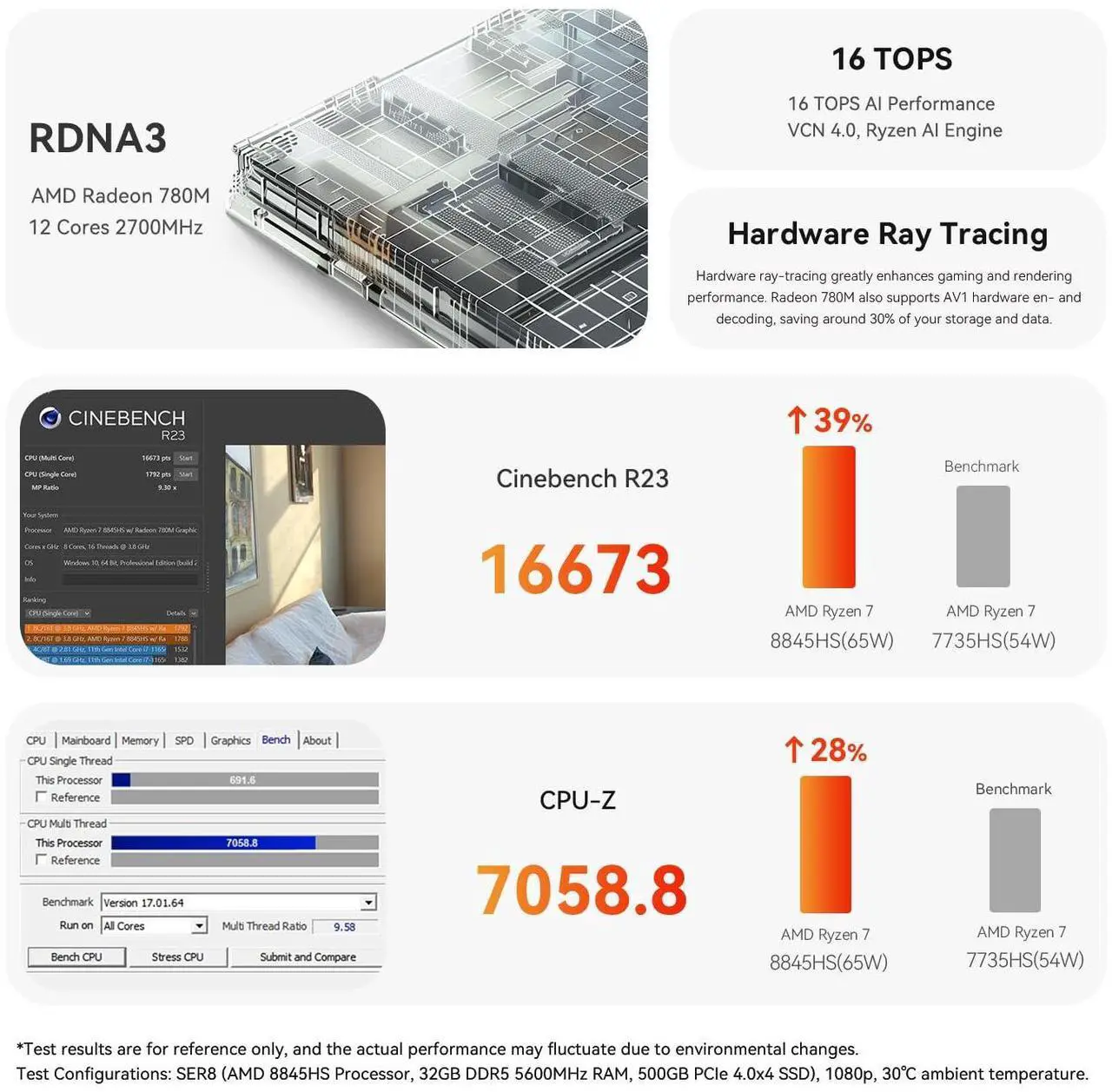 Alt view image 4 of 5 - Beelink SER8 Gaming Mini PC AMD Ryzen 7 8845HS up to 5.1GHz(8C/16T), 32GB DDR5 RAM/1TB M.2 PCIe4.0 SSD/AMD Radeon 780M Mini Computer, Support 4K@120Hz Display/2.5Gbps/WiFi 6/BT5.2/Triple-Display