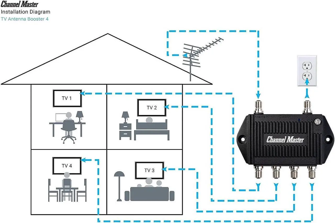 Alt view image 4 of 5 - Channel Master TV Antenna Distribution Amplifier, TV Antenna Signal Booster with 4 Outputs for Connecting Antenna TV to Multiple Televisions (CM-3424),Black, Welcome to consult