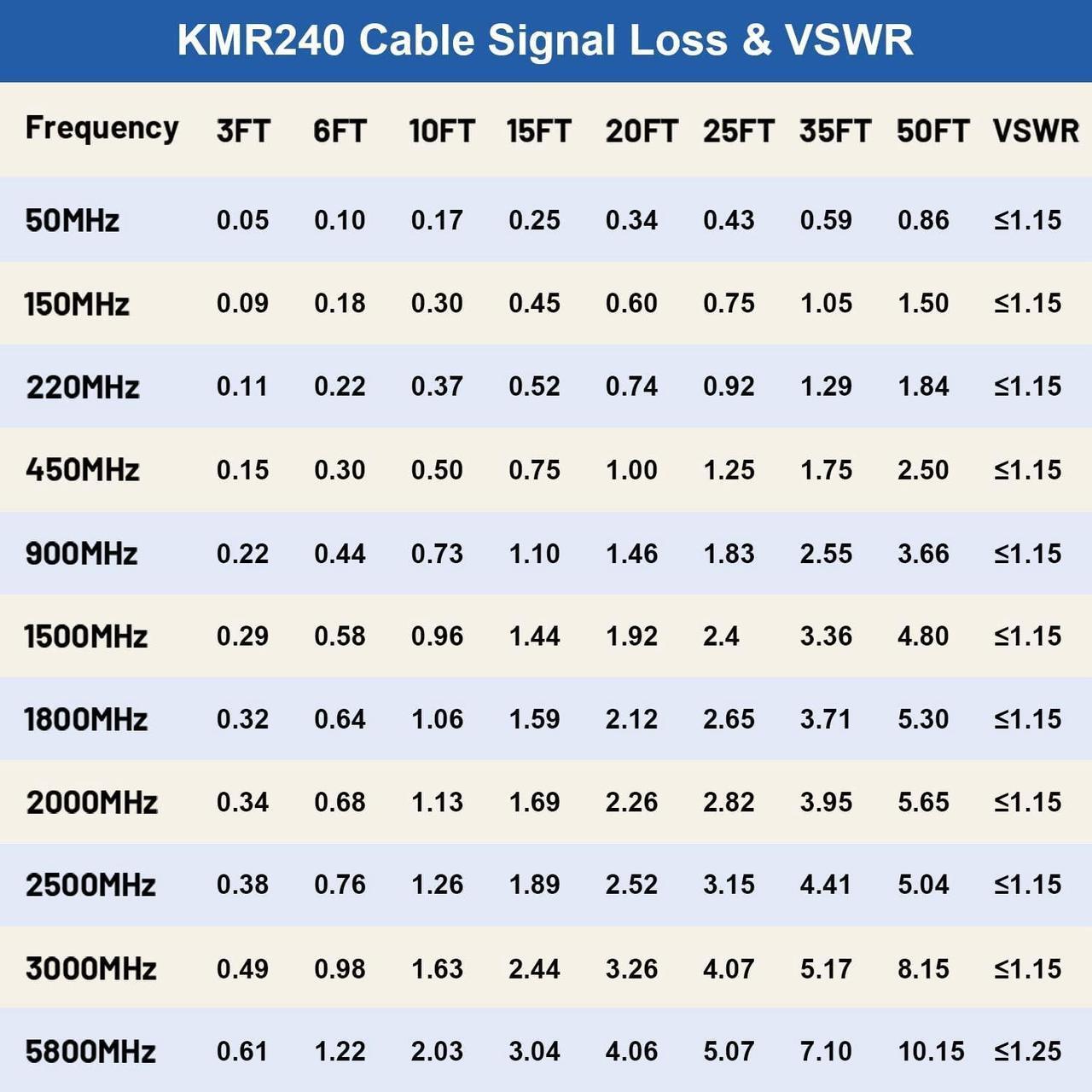 Alt view image 7 of 7 - XRDS -RF 3ft SMA Male to SMA Female Coax Extension Cable, 50 Ohm KMR240 Low Loss SMA Coax Coaxial Cable with SMA Connectors for 3G/4G/5G/LTE/ADS-B/WiFi/RF/Ham/Radio (Not for TV)