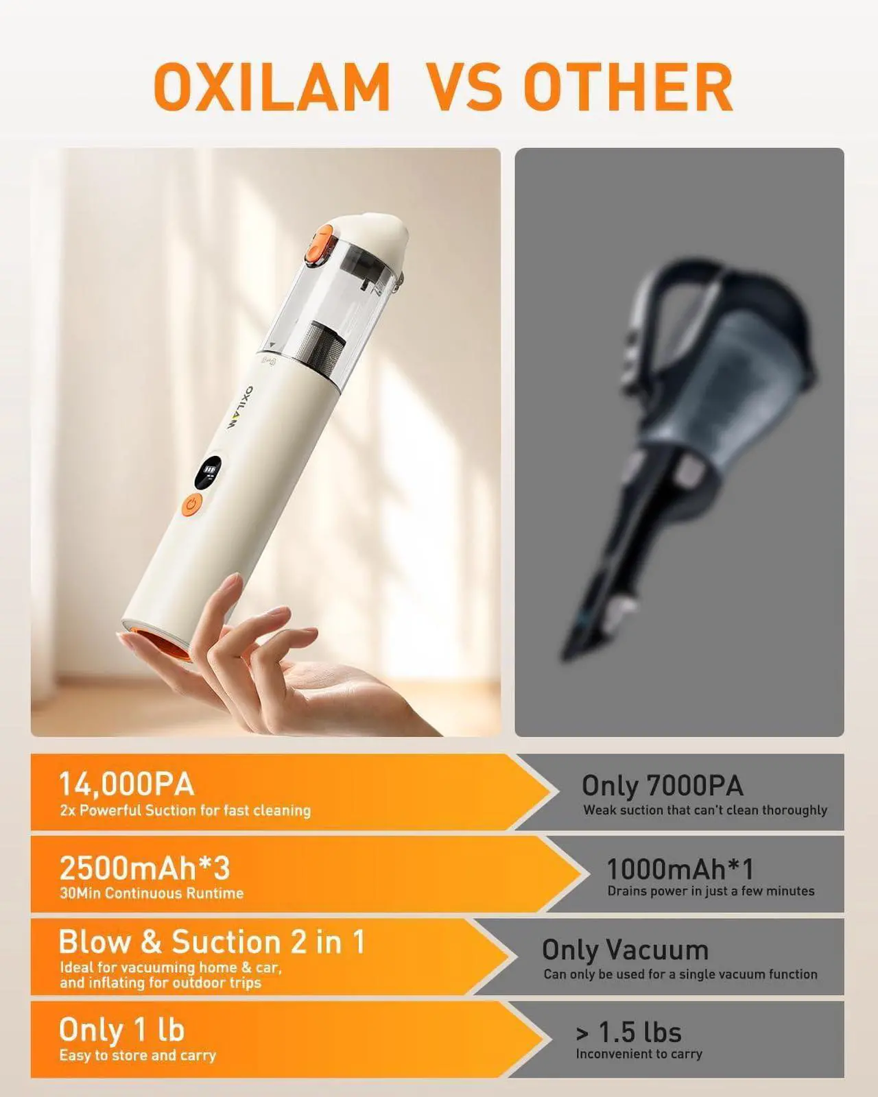 Alt view image 6 of 7 - OXILAM 4 in 1 Car Vacuum - Handheld Vacuum 14000PA High Power, Portable Cordless Small Vacuum, Blow & Suction 2 in 1, Up to 30 Mins Runtime, Multi-Nozzles, Vacuum Cleaner for Home, Pet, Car, Office