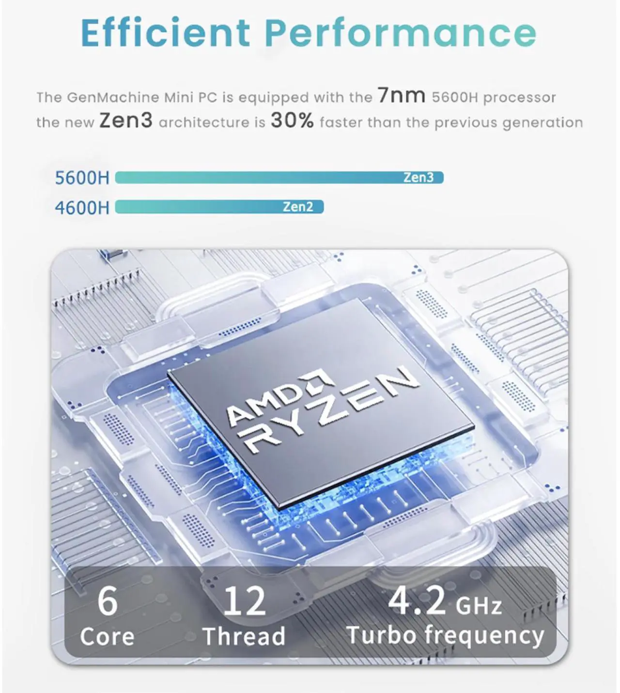 Alt view image 3 of 7 - GenMachine Mini PC AMD Ryzen 5 5600H Mini Computers Up to 4.2GHz 6c/12t, 16GB DDR4, 512GB SSD & M.2 NVME, Gaming PC with Wifi6/BT5.2/DHMI/DP, Gaming/Office/Design