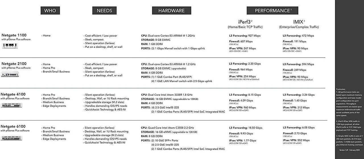 Alt view image 6 of 6 - Netgate 1100 w/pfSense+ Software - Router, Firewall, VPN w/1-yr TAC Lite Support
