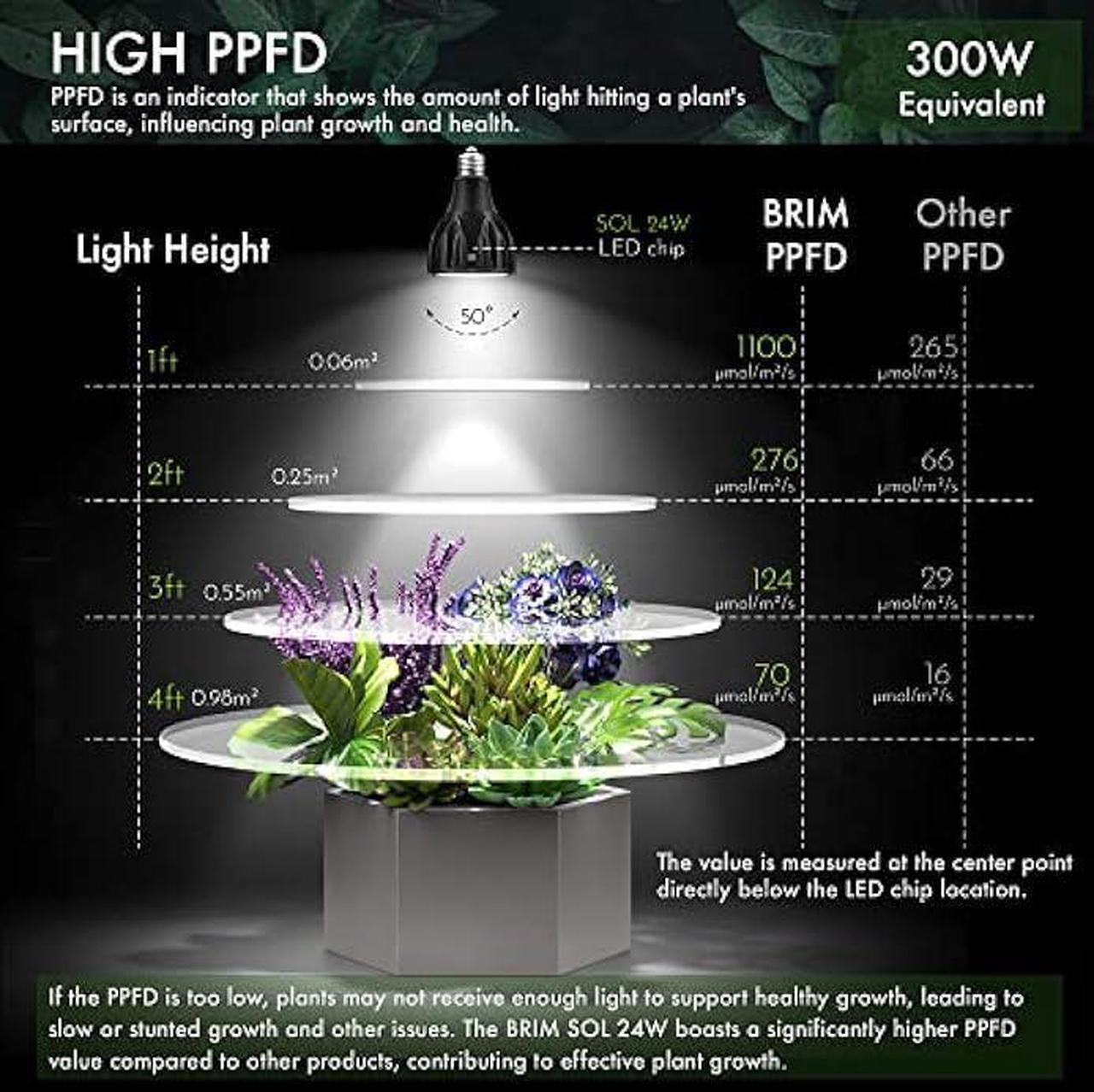 Alt view image 5 of 7 - BRIM Grow Light Bulb for Plants, High PPFD 1100mol/m²/s (1ft), Full Spectrum 24W (300W Equivalent) LED Grow Light Bulb, Grow Lights for Indoor Plants, E26 Grow Light Bulbs, 1-Pack (5800K, SOL 24W)