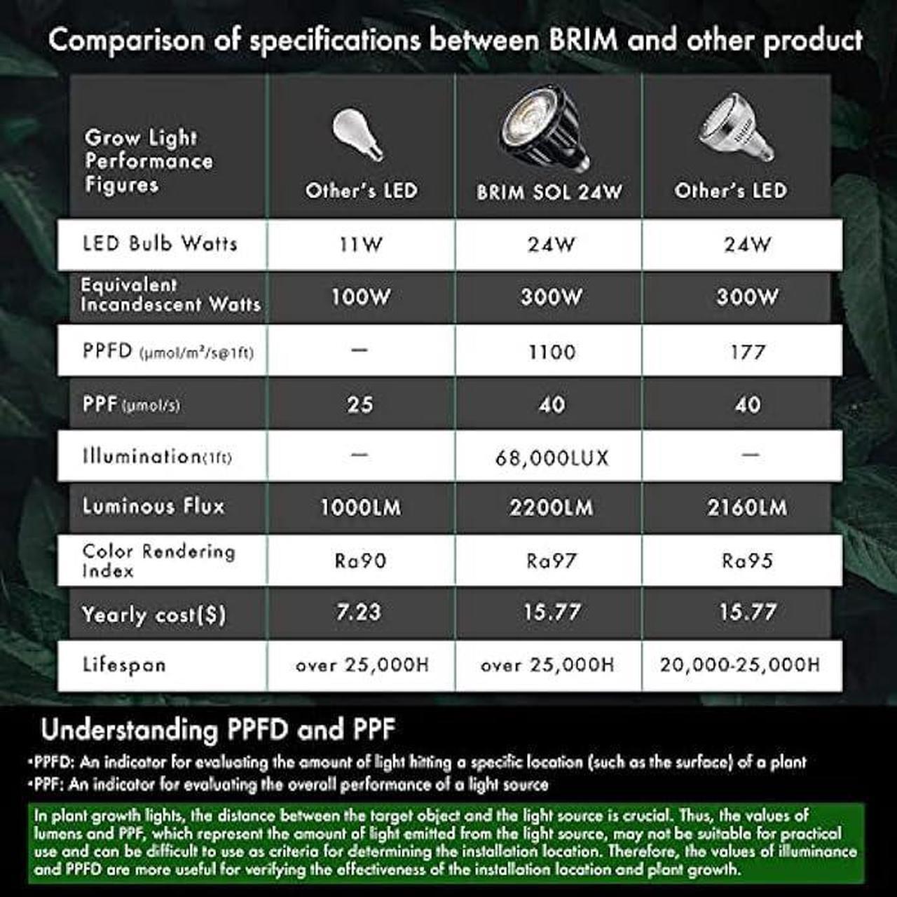 Alt view image 6 of 7 - BRIM Grow Light Bulb for Plants, High PPFD 1100mol/m²/s (1ft), Full Spectrum 24W (300W Equivalent) LED Grow Light Bulb, Grow Lights for Indoor Plants, E26 Grow Light Bulbs, 1-Pack (5800K, SOL 24W)