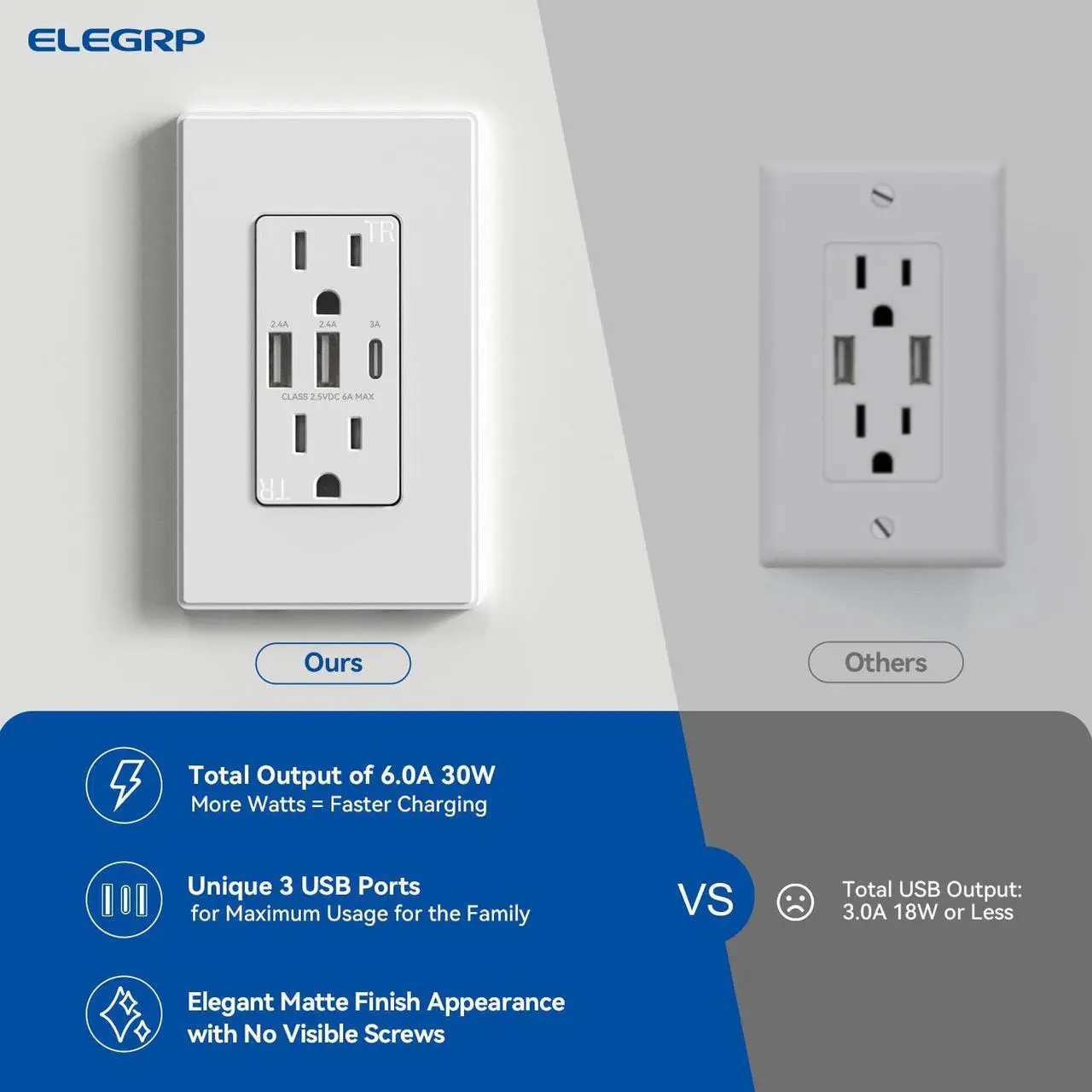 Alt view image 7 of 7 - ELEGRP USB Outlets Receptacles, 3-Port Wall Outlet, 30W 6.0A Electrical Outlet, 15 Amp Tamper-Resistant Outlet with Type C Ports, UL Listed, Wall Plate Included, 2 Pack, Matte White