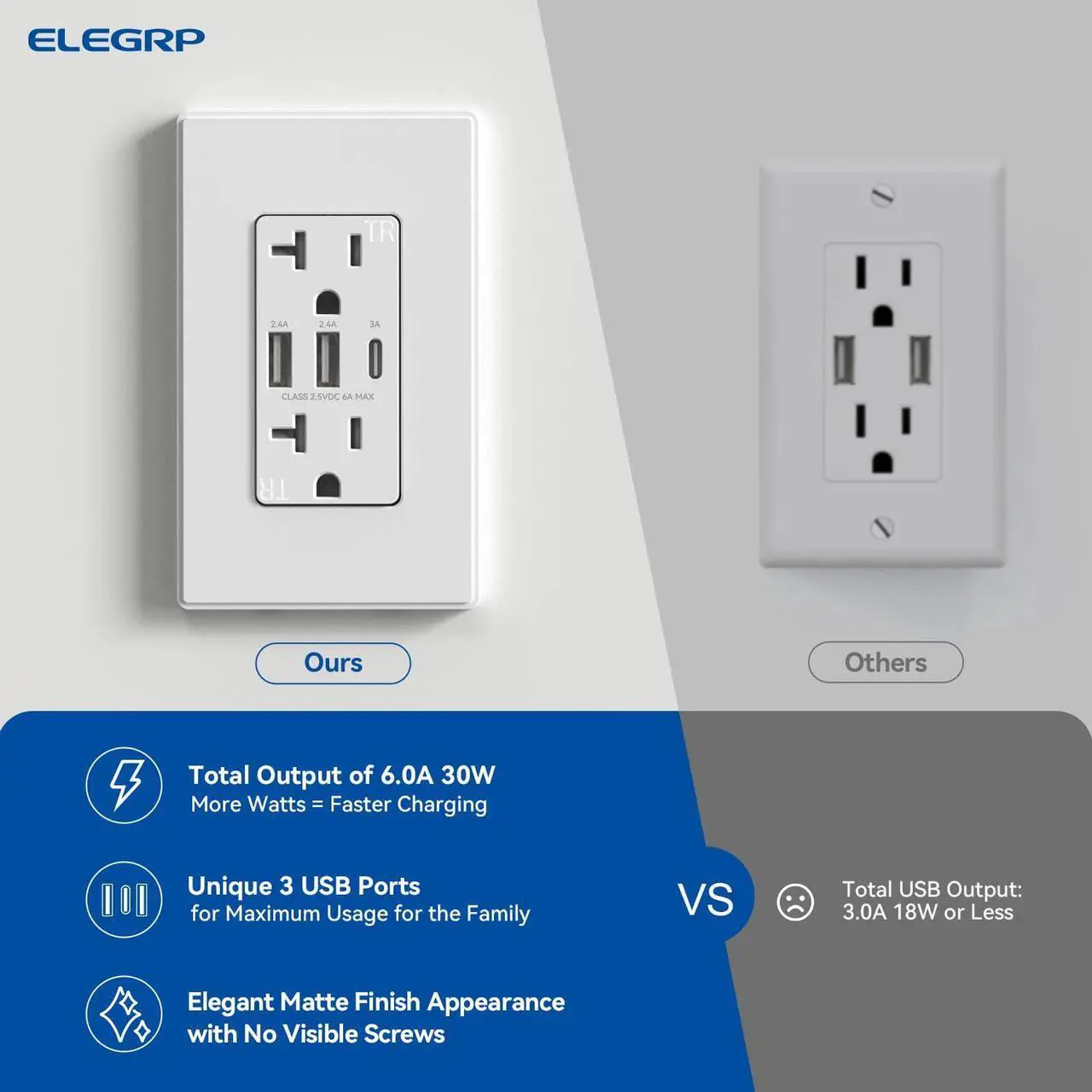 Alt view image 5 of 7 - ELEGRP USB Outlets Receptacles, 3-Port Wall Outlet, 30W 6.0A Electrical Outlet, 15 Amp Tamper-Resistant Outlet with Type C Ports, UL Listed, Wall Plate Included, 2 Pack, Matte White
