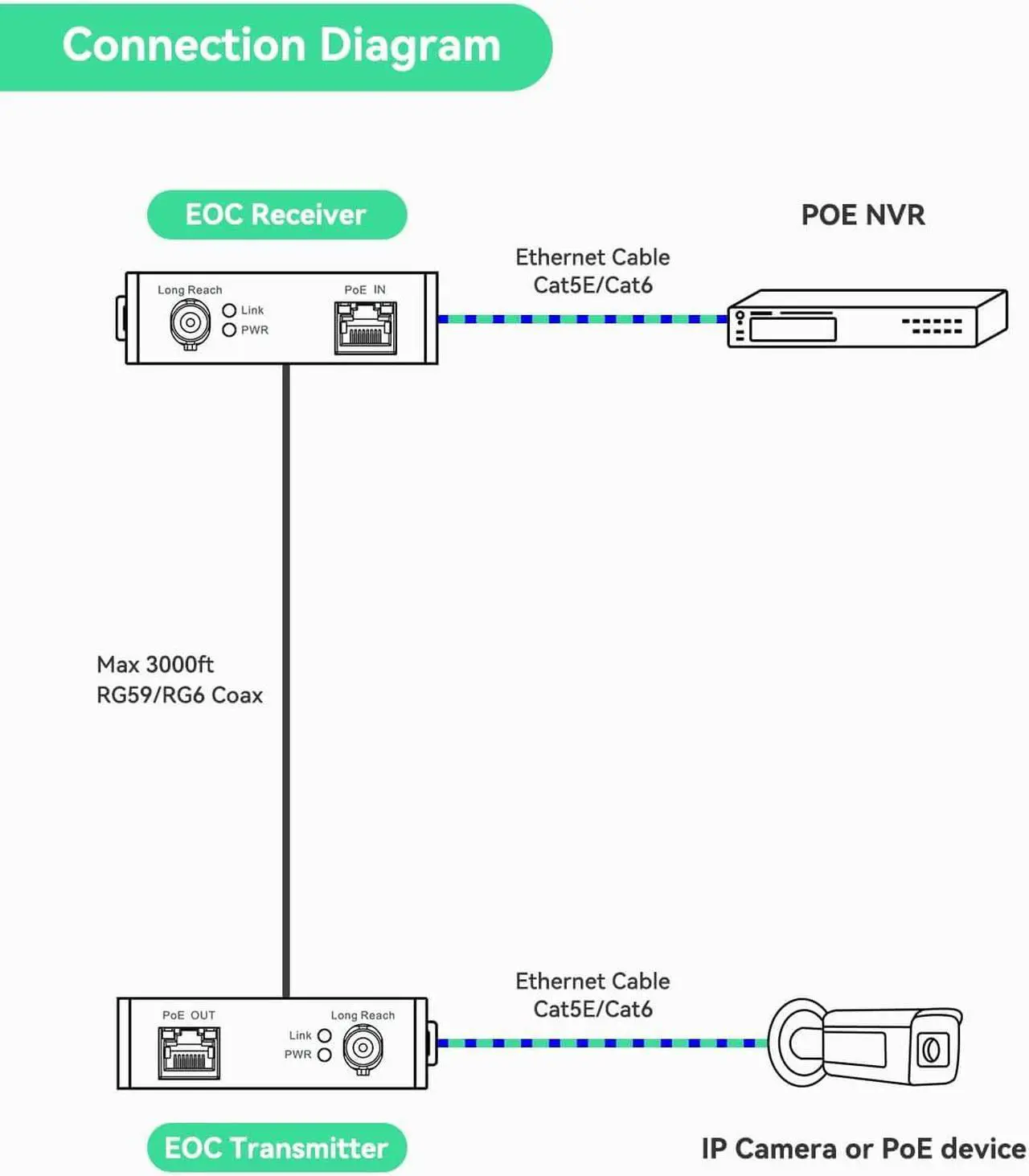 Alt view image 3 of 7 - UpgradedLINOVISION POE Over Coax EOC Converter IP Over Coax Max 3000ft Power and Data Transmission Over Regular RG59 Coaxial Cable for Upgrading Analog Surveillance System to IP Surveillance System