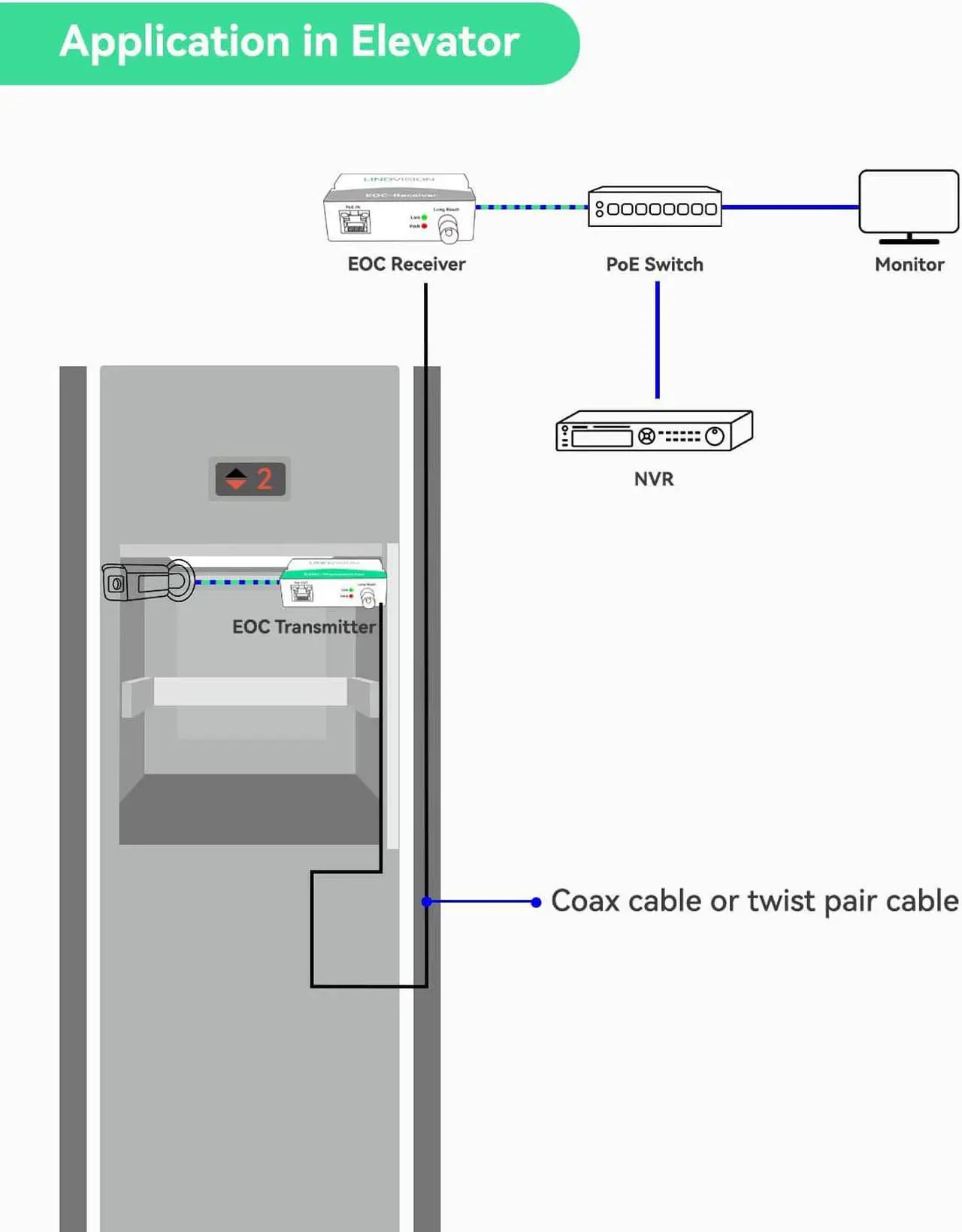Alt view image 4 of 7 - UpgradedLINOVISION POE Over Coax EOC Converter IP Over Coax Max 3000ft Power and Data Transmission Over Regular RG59 Coaxial Cable for Upgrading Analog Surveillance System to IP Surveillance System