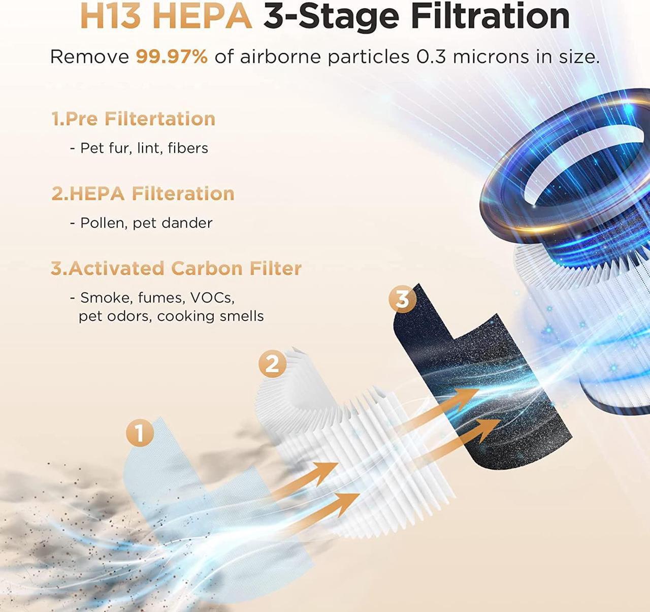 Alt view image 3 of 7 - Air Purifiers for Home Large Rooms up to 1200ft², MOOKA H13 True HEPA Air Purifier for Bedroom Pets with Fragrance Sponge, Timer, Air Filter Cleaner for Dust, Smoke, Odor, Dander, Pollen (White)
