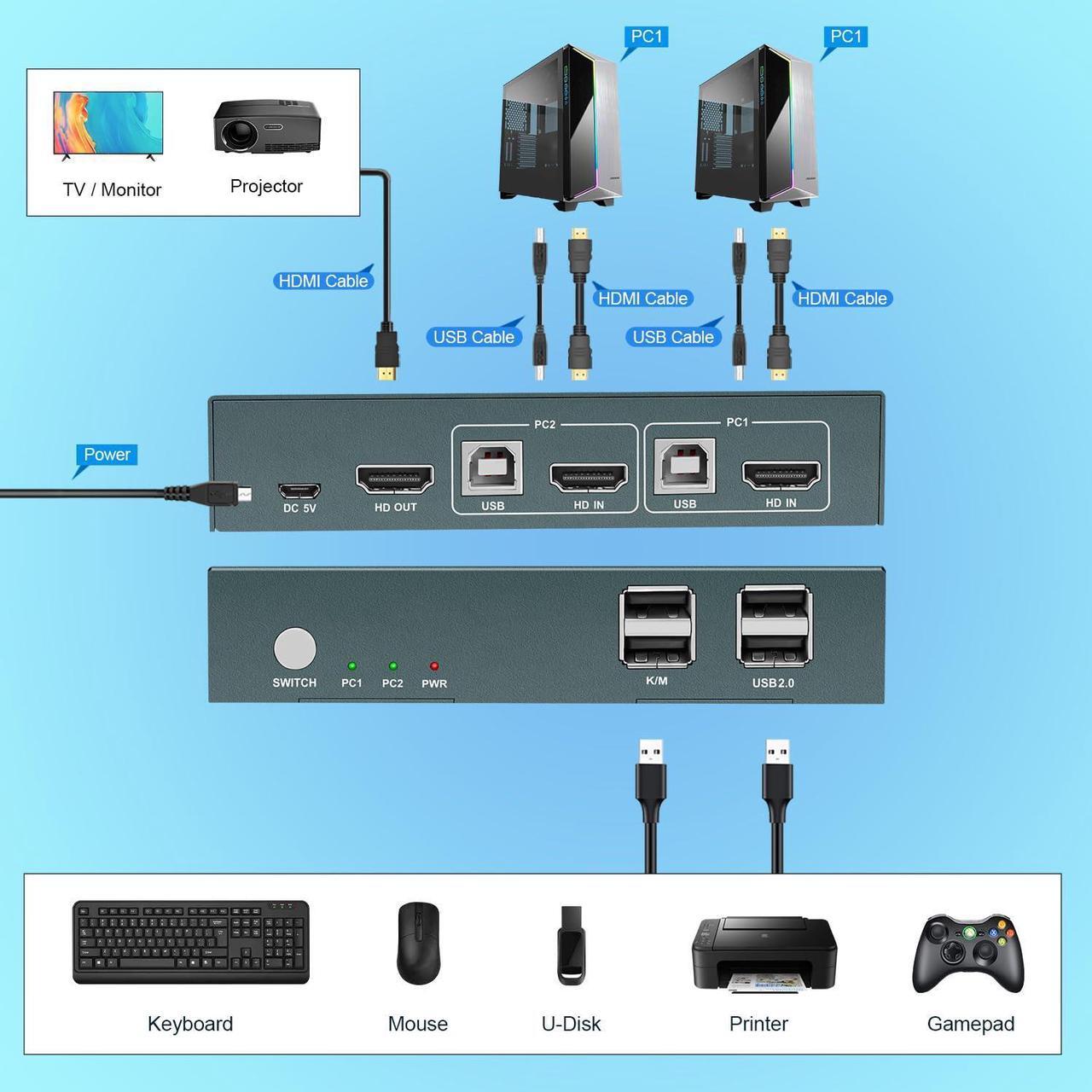 Alt view image 4 of 7 - HDMI KVM Switch Two Computers One Monitor,2 Port KVM Switch USB2.0 Ultra HD 4K@60HZ Resolution2 in 1 Out Support Hotkeyboard,Plug and Play.