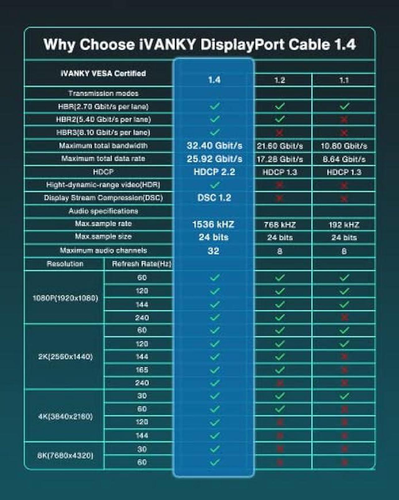 Alt view image 6 of 6 - IVANKY 8K DisplayPort Cable 1.4 3ft, Short DP Cable 3.3ft, [8K@60Hz, 4K@144Hz, 1080P@240Hz], Support HBR3, 32.4Gbps, HDCP 2.2, HDR, Compatible for Gaming Monitor, TV, PC, Laptop, 3090 Graphics .etc