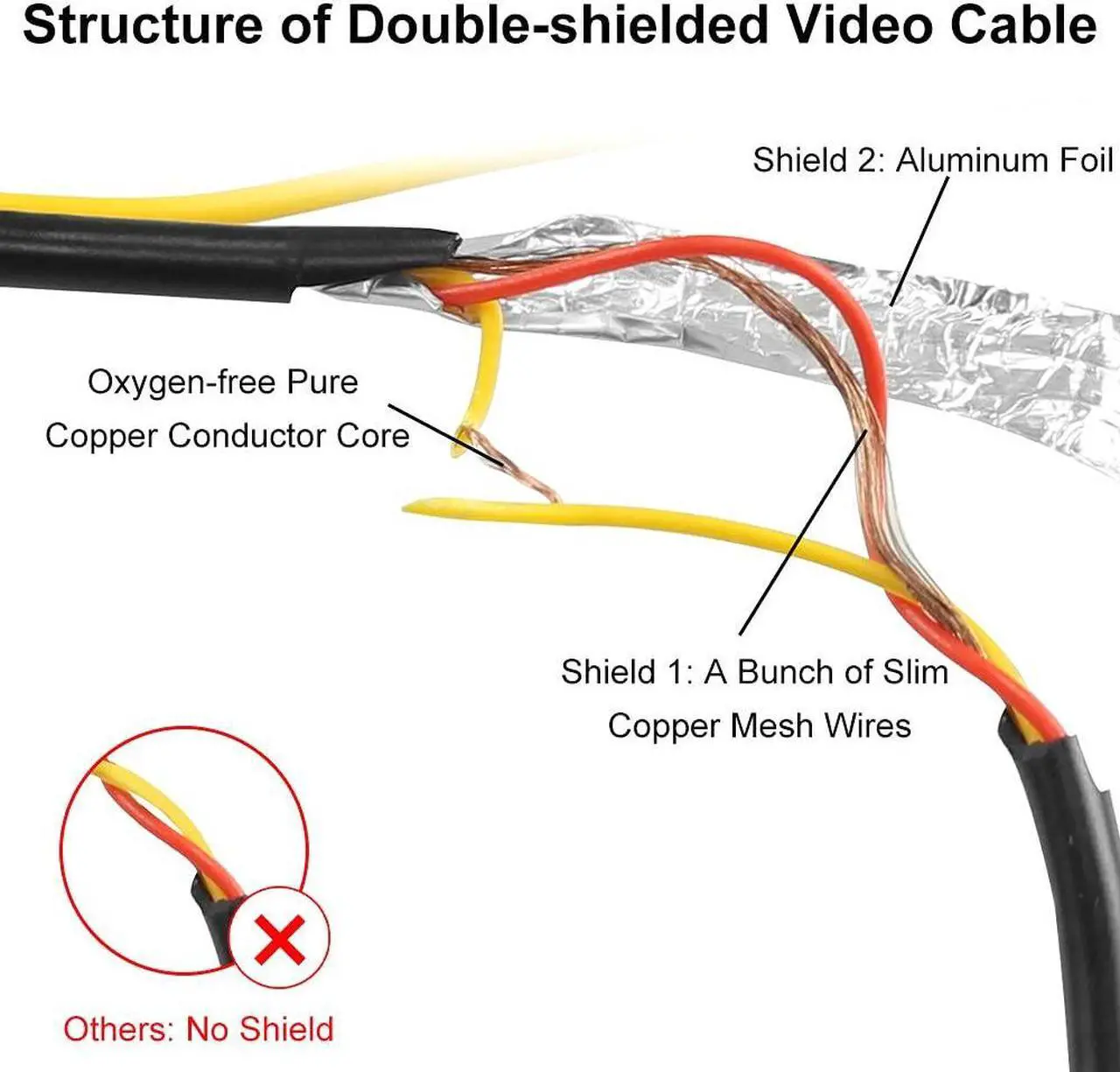 Alt view image 2 of 7 - Long Double Shielded RCA Video and Audio Extension Cable for RV Pickup Trailer Truck CCTV Surveillance Front Backup Rear View Reverse Cameras(20M / 65.6FT), GreenYi-103