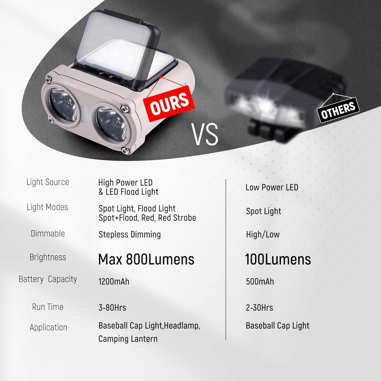 Alt view image 2 of 7 - LED Hard Hat Light 800Lumens Rechargeable Dimmable Clip on Cap Lights 180°Adjustable Hands Free Hat Flashlight Headlamp Waterproof for Running Camping Hunting Cycling Emergency