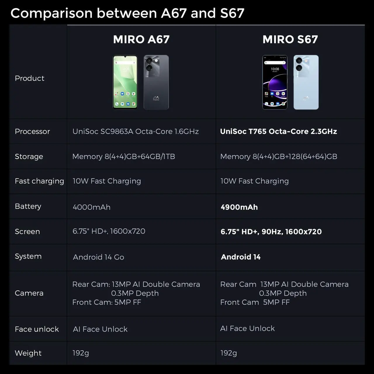 Alt view image 6 of 7 - Miro 5G Unlocked Android Smartphone S67 ,6.75" Water Drop HD+, 90Hz,Memory 8GB+128GB,13MP AI Double Camera 0.3MP Depth,,4900mAh/10W Charging