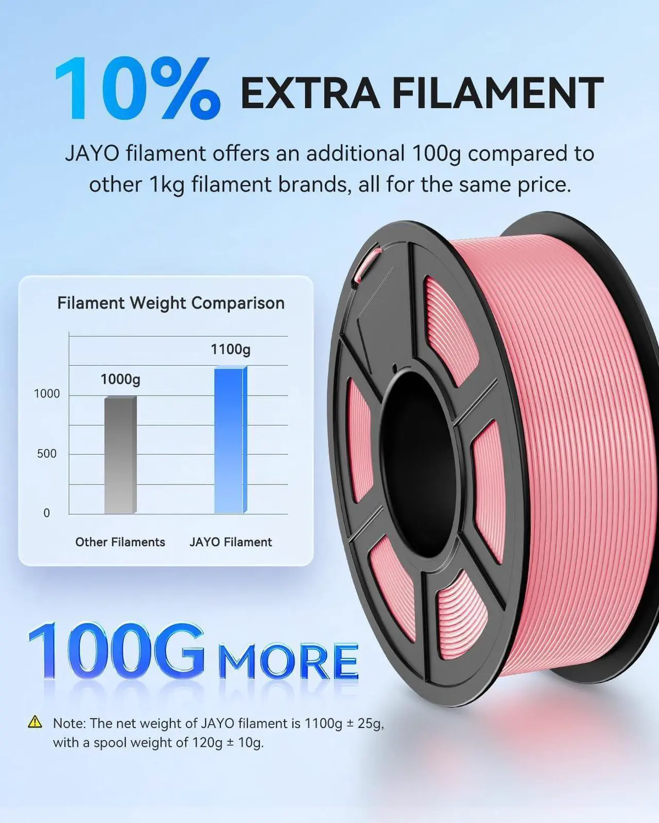 Alt view image 4 of 7 - JAYO PLA+ Filament 1.75mm, PLA Plus 3D Printer Filament 1.1KG, Dimensional Accuracy +/- 0.02mm, Neatly Wound Filament, Toughness 3D Printing Filament, 1.1 kg Spool(2.42 LBS), 363 Meters, PLA+ White